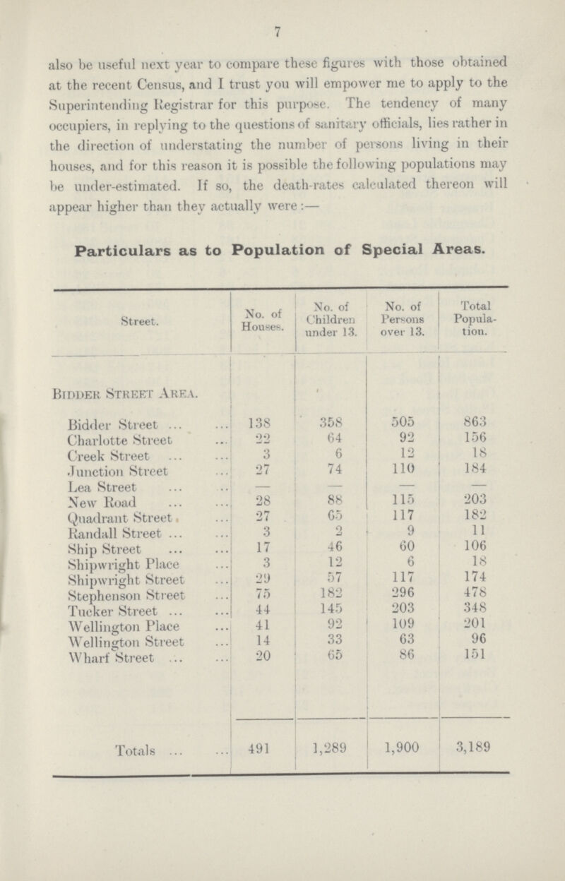 7 also be useful next year to compare these figures with those obtained at the recent Census, and I trust you will empower me to apply to the Superintending Registrar for this purpose. The tendency of many occupiers, in replying to the questions of sanitary officials, lies rather in the direction of understating the number of persons living in their houses, and for this reason it is possible the following populations may be under-estimated. If so, the death-rates calculated thereon will appear higher than they actually were:— Particulars as to Population of Special Areas. Street. No. of Houses. No. of Children under 13. No. of Persons over 13. Total Popula tion. Bidder Street Area. Bidder Street 138 358 505 863 Charlotte Street 22 64 92 156 Creek Street 3 6 12 18 Junction Street 27 74 110 184 Lea Street — — — — New Road 28 88 115 203 Quadrant Street. 27 65 117 182 Randall Street 3 2 9 11 Ship Street 17 46 60 106 Shipwright Place 3 12 6 18 Shipwright Street 29 57 117 174 Stephenson Street 75 182 296 478 Tucker Street 44 145 203 348 Wellington Place 41 92 109 201 Wellington Street 14 33 63 96 Wharf Street 20 65 86 151 Totals 491 1,289 1900 3,189