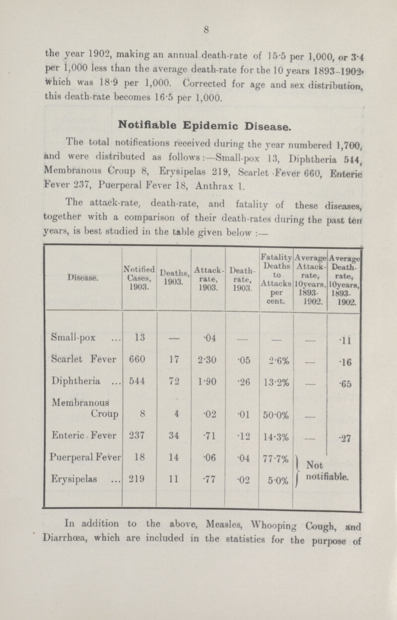 8 the year 1902, making an annual death-rate of 15.5 per 1,000, or 3.4 per 1,000 less than the average death-rate for the 10 years 1893-1902 which was 18.9 per 1,000. Corrected for age and sex distribution, this death-rate becomes 16.5 per 1,000. Notifiable Epidemic Disease. The total notifications received during the year numbered 1,700, and were distributed as follows:—Small-pox 13, Diphtheria 544, Membranous Croup 8, Erysipelas 219, Scarlet Fever 660, Enteric Fever 237, Puerperal Fever 18, Anthrax 1. The attack-rate, death-rate, and fatality of these diseases, together with a comparison of their death-rates during the past ten years, is best studied in the table given below :— Disease. Notified Cases, 1903. Deaths, 1903. Attack rate, 1903. Death rate, 1903. Fatality Deaths to Attacks per cent. Average Attack- rate, 10years, 1893 1902. Average Death rate, 10years, 1893 1902. Small-pox 13 .04 — .11 Scarlet Fever 660 17 2.30 .05 2.6% — .16 Diphtheria 544 72 1.90 .26 13.2% — .65 Membranous Croup 8 4 .02 .01 50.0% — Enteric Fever 237 34 .71 .12 14.3% — .27 Puerperal Fever 18 14 .06 .04 77.7% Not notifiable. Erysipelas 219 11 .77 .02 5.0% In addition to the above, Measles, Whooping Cough, and Diarrhoea, which are included in the statistics for the purpose of