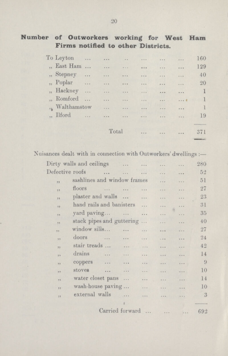 20 Number of Outworkers working for West Ham Firms notified to other Districts. To Leyton 160 „ East Ham 129 „ Stepney 40 „ Poplar 20 „ Hackney 1 „ Romford 1 ,. Walthamstow 1 „ Ilford 19 Total 371 Nuisances dealt with in connection with Outworkers' dwellings :— Dirty walls and ceilings 280 Defective roofs 52 „ sashlines and window frames 51 „ floors 27 „ plaster and walls 23 „ hand rails and banisters 31 „ yard paving 35 „ stack pipes and guttering 40 ,, window sills 27 „ doors 24 „ stair treads 42 „ drains 14 „ coppers 9 „ stoves 10 „ water closet pans 14 „ wash-house paving 10 „ external walls 3 Carried forward 692