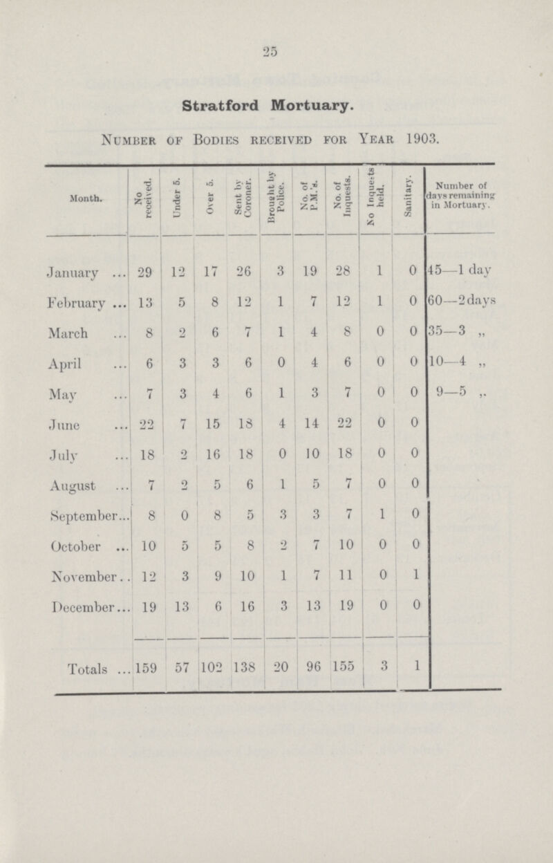 25 Stratford Mortuary. Number of Bodies received for Year 1903. Month. No received. Under 5. Over 5. Sent by Coroner. Brought by Police. No. of P.M.'s. No. of Inquests. No Inquests held. Sanitary. Number of days remaining in Mortuary. January 29 12 17 26 3 19 28 l 0 45—1 day February 13 5 8 12 1 7 12 l 0 60—2 days March 8 2 6 7 1 4 8 0 0 35-3 „ April 6 3 3 6 0 4 6 0 0 10—4 „ May 7 3 4 6 1 3 7 0 0 9—5 ,. June 22 7 15 18 4 14 22 0 0 July 18 2 16 18 0 10 18 0 0 August 7 2 5 6 1 5 7 0 0 September 8 0 8 5 3 3 7 1 0 October 10 5 5 8 2 7 10 0 0 November 12 3 9 10 1 7 11 0 1 December 19 13 6 16 3 13 19 0 0 Totals 159 57 102 138 20 96 155 3 1