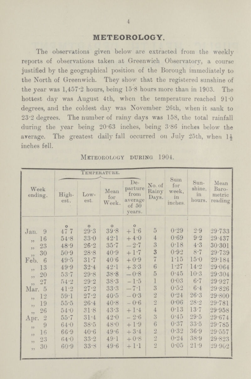 4 METEOROLOGY. The observations given below are extracted from the weekly reports of observations taken at Greenwich Observatory, a course justified by the geographical position of the Borough immediately to the North of Greenwich. They show that the registered sunshine of the year was 1,457.2 hours, being 15.8 hours more than in 1903. The hottest day was August 4th, when the temperature reached 91'0 degrees, and the coldest day was November 26th, when it sank to 23.2 degrees. The number of rainy days was 158, the total rainfall during the year being 20.63 inches, being 3.86 inches below the average. The greatest daily fall occurred on July 25th, when 1½ inches fell. Meteorology during 1904. Week ending. Temperature. No. of Rainy Days. Sum for week, in inches. Sun shine, in hours. Mean Baro metric reading High est. Low est. Mean for Week. De parture from average of 50 years. o o o o Jan. 9 47.7 29.3 39.8 +1.6 5 0.29 2.9 29.733 „ 16 54.8 33.0 42.1 +4.0 4 0.69 9.2 29.437 „ 23 48.9 26.2 35.7 -2.7 3 0.18 4.3 30.301 „ 30 50.9 28.8 40.9 +1.7 3 0.92 8.7 29.739 Feb. 6 49.5 31.7 40.6 +0.9 7 1.15 15.0 29.184 „ 13 49.9 32.4 42.1 +3.3 6 1.27 14.2 29.064 „ 20 53.7 29.8 38.8 -0.8 5 0.45 10.3 29.304 „ 7 54.2 29.2 38.3 -1.5 1 0.03 6.7 29.927 Mar. 5 41.2 27.2 33.3 -7.1 3 0.52 6.4 29.826 „ 12 59.1 27.2 40.5 -0.3 2 0.24 26.3 29.800 „ 19 55.5 26.4 40.8 -0.6 2 0.06 28.2 29.781 „ 26 54.0 31.8 43.3 +1.4 4 0.13 13.7 29.958 Apr. 2 55.7 31.4 42.0 -2.6 3 0.45 29.5 29.674 „ 9 64.0 38.5 48.0 +1.9 6 0.37 33.5 29.785 „ 16 66.9 40.6 49.6 +3.4 2 0.32 36.9 29.557 „ 23 64.0 33.2 49.1 +0.8 2 0.24 38.9 29.823 „ 30 60.9 33.8 49.6 +1.1 2 0.05 21.9 29.902