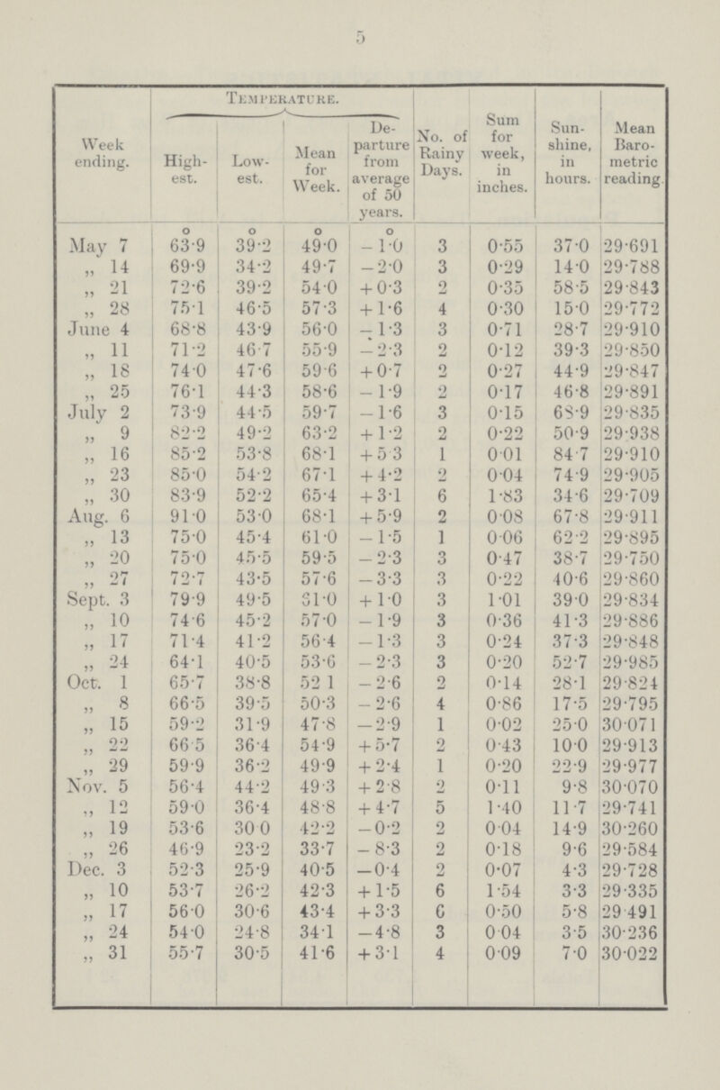 5 Week ending. Temperature. Xo. of Rainy Days. Sum for week, in inches. Sun shine, in hours. Mean Baro metric reading. High est. Low est. Mean for Week. De parture from average of 50 years. o o o o May 7 63.9 39.2 49.0 -1.0 3 0.55 37.0 29.691 „ 14 69.9 34.2 49.7 -2.0 3 0.29 14.0 29.788 „ 21 72.6 39.2 54.0 +0.3 2 0.35 58.5 29.843 „ 28 75.1 46.5 57.3 +1.6 4 0.30 15.0 29.772 June 4 68.8 43.9 56.0 -1.3 3 0.71 28.7 29.910 „ 11 71.2 46.7 55.9 -2.3 2 0.12 39.3 29.850 „ 18 74.0 47.6 59.6 +0.7 2 0.27 44.9 29.847 „ 25 76.1 44.3 58.6 -1.9 2 0.17 46.8 29.891 July 2 73.9 44.5 59.7 -1.6 3 0.15 68.9 29.835 „ 9 82.2 49.2 63.2 +1.2 2 0.22 50.9 29.938 „ 16 85.2 53.8 68.1 +5.3 1 0.01 84.7 29.910 „ 23 85.0 54.2 67.1 +4.2 2 0.04 74.9 29.905 „ 30 83.9 52.2 65.4 +3.1 6 1.83 34.6 29.709 Aug. 6 91.0 53.0 68.1 +5.9 2 0.08 67.8 29.911 „ 13 75.0 45.4 61.0 -1.5 1 0.06 62.2 29.895 „ 20 75.0 45.5 59.5 -2.3 3 0.47 38.7 29.750 „ 27 72.7 43.5 57.6 -3.3 3 0.22 40.6 29.860 Sept. 3 79.9 49.5 31.0 +1.0 3 1.01 39.0 29.834 „ 10 74.6 45.2 57.0 -1.9 3 0.36 41.3 29.886 „ 17 71.4 41.2 56.4 -1.8 3 0.24 37.3 29.848 „ 24 64.1 40.5 53.6 -2.3 3 0.20 52.7 29.985 Oct. 1 65.7 38.8 52.1 -2.6 2 0.14 28.1 29.824 „ 8 66.5 39.5 50.3 -2.6 4 0.86 17.5 29.795 „ 15 59.2 31.9 47.8 -2.9 1 0.02 25.0 30.071 „ 22 66.5 36.4 54.9 +5.7 2 0.43 10.0 29.913 „ 29 59.9 36.2 49.9 +2.4 1 0.20 22.9 29.977 Nov. 5 56.4 44.2 49.3 +2.8 2 0.11 9.8 30.070 „ 12 59.0 36.4 48.8 +4.7 5 1.40 11.7 29.741 „ 19 53.6 30.0 42.2 -0.2 2 0.04 14.9 30.260 „ 26 46.9 23.2 33.7 -8.3 2 0.18 9.6 29.584 Dec. 3 52.3 25.9 40.5 -0.4 2 0.07 4.3 29.728 „ 10 53.7 26.2 42.3 +1.5 6 1.54 3.3 29.335 „ 17 56.0 30.6 43.4 +3.3 6 0.50 5.8 29.491 „ 24 54.0 24.8 34.1 -4.8 3 0.04 3.5 30.236 „ 31 55.7 30.5 41.6 +3.1 4 0.09 7.0 30.022