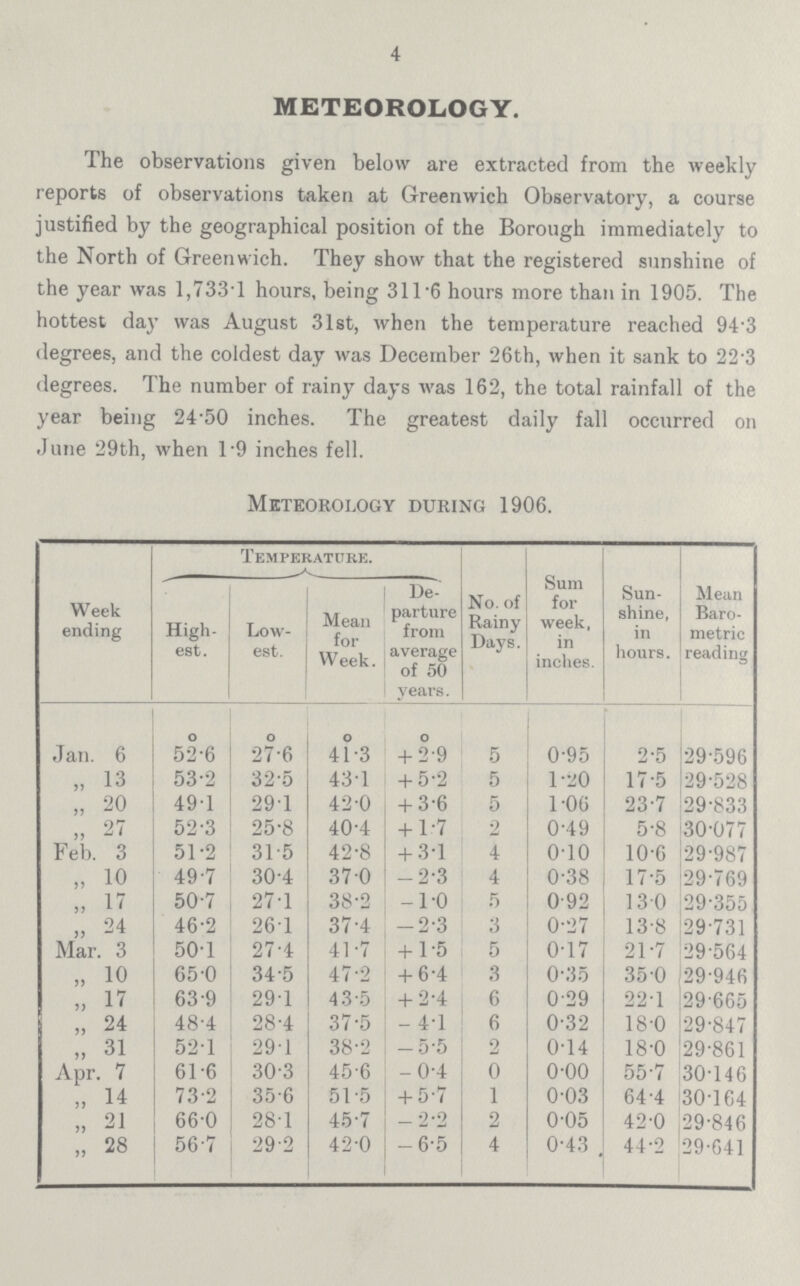 4 METEOROLOGY. The observations given below are extracted from the weekly reports of observations taken at Greenwich Observatory, a course justified by the geographical position of the Borough immediately to the North of Greenwich. They show that the registered sunshine of the year was 1,733 1 hours, being 311.6 hours more than in 1905. The hottest day was August 31st, when the temperature reached 94.3 degrees, and the coldest day was December 26th, when it sank to 22.3 degrees. The number of rainy days was 162, the total rainfall of the year being 24.50 inches. The greatest daily fall occurred on June 29th, when 1.9 inches fell. Meteorology during 1906. Week ending Temperature. No. of Rainy Days. Sum for week, in inches. Sun shine, in hours. Mean Baro metric reading High. est. Low est. Mean for Week. De parture from average of 50 years. o o 0 0 Jan. 6 52.6 27.6 41.3 + 2.9 5 0.95 2.5 29.596 „ 13 53.2 32.5 43.1 + 5.2 5 1.20 17.5 29.528 „ 20 49.1 29.1 42.0 + 3.6 5 1.06 23.7 29.833 „ 27 52.3 25.8 40.4 + 1.7 2 0.49 5.8 30.077 Feb. 3 51.2 31.5 42.8 + 3.1 4 o.1o 10.6 29.987 „ 10 49.7 30.4 37.0 .2.3 4 0.38 17.5 29.769 „ 17 50.7 27.1 38.2 .1.0 5 0.92 13.0 29.355 ,, 24 46.2 26.1 37.4 .2.3 3 0.27 13.8 29.731 Mar. 3 50.1 27.4 41.7 + 1.5 5 0.17 21.7 29.564 „ 10 65.0 34.5 47.2 + 6.4 3 0.35 35.0 29.946 „ 17 63.9 29.1 43.5 + 2.4 6 0.29 22.1 29.665 „ 24 48.4 28.4 37.5 .4.1 6 0.32 18.0 29.847 „ 31 52.1 29.1 38.2 .5.5 2 0.14 18.0 29.861 Apr. 7 61.6 30.3 45.6 .0.4 0 o.oo 55.7 30.146 „ 14 73.2 35.6 51.5 + 5.7 1 0.03 64.4 30.164 „21 66.0 28.1 45.7 — 2.2 2 0.05 42.0 29.846 „ 28 56.7 29.2 42.0 .6.5 4 0.43 44.2 29.641