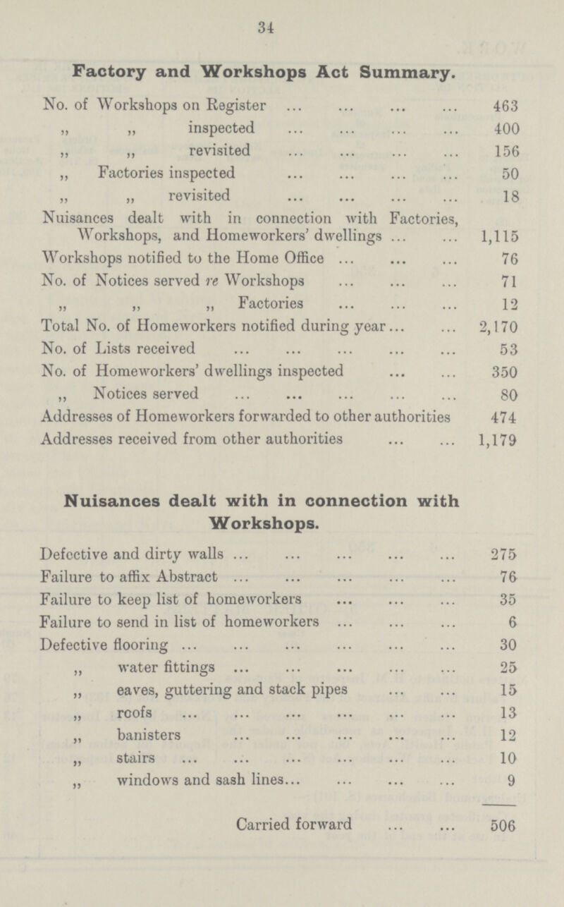 34 Factory and Workshops Act Summary. No. of Workshops on Register 463 „ ,, inspected 400 ,, ,, revisited 156 „ Factories inspected 50 „ „ revisited 18 Nuisances dealt with in connection with Factories, Workshops, and Home workers'dwellings 1,115 Workshops notified to the Home Office 76 No. of Notices served re Workshops 71 „ „ „ Factories 12 Total No. of Homeworkers notified during year 2,170 No. of Lists received 53 No. of Homeworkers'dwellings inspected 350 ,, Notices served 80 Addresses of Homeworkers forwarded to other authorities 474 Addresses received from other authorities 1,179 Nuisances dealt with in connection with Workshops. Defective and dirty walls 275 Failure to affix Abstract 76 Failure to keep list of homeworkers 35 Failure to send in list of homeworkers 6 Defective flooring 30 ,, water fittings 25 ,, eaves, guttering and stack pipes 15 „ roofs 13 „ banisters 12 „ stairs 10 „ windows and sash lines 9 Carried forward 506