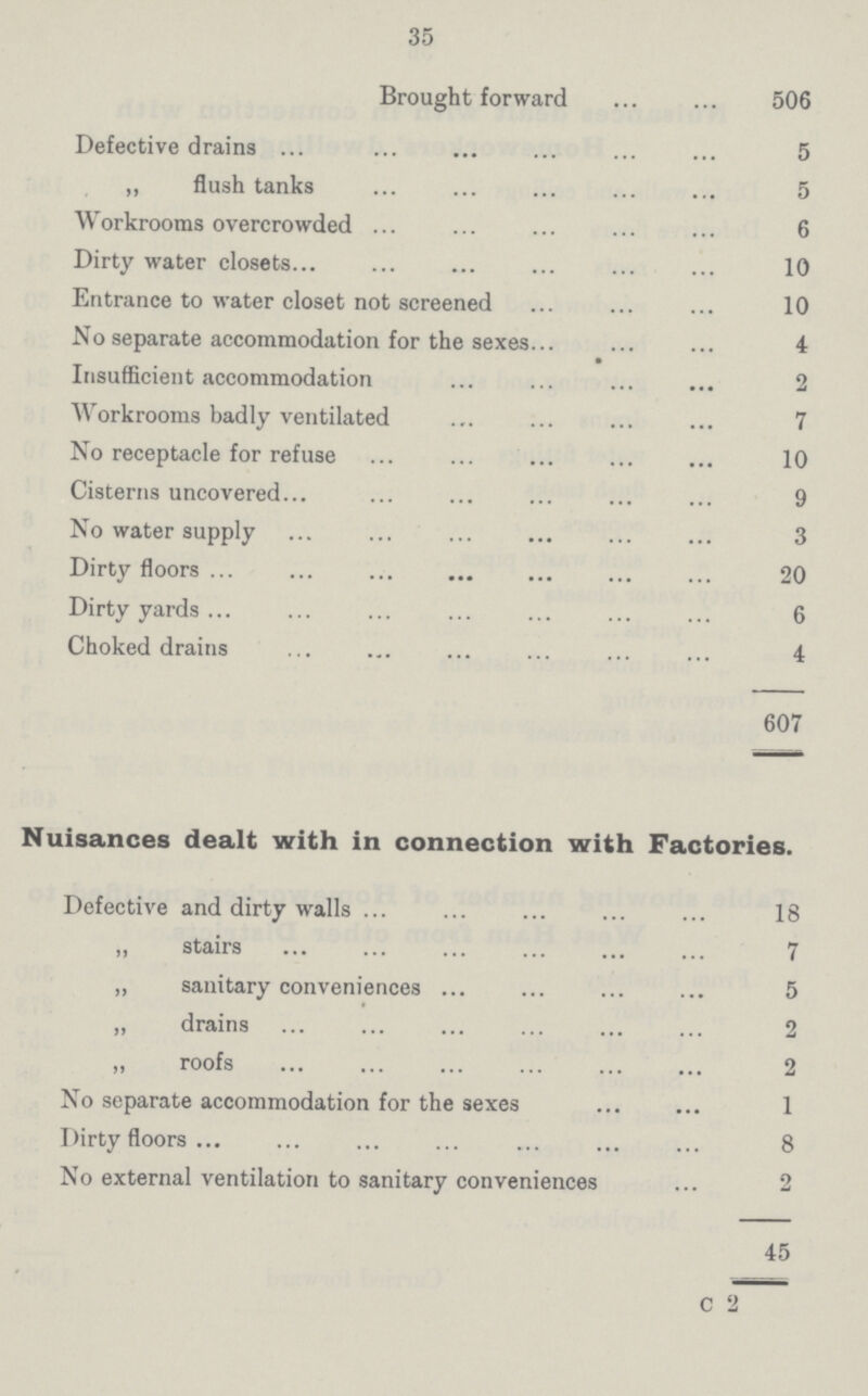 35 Brought forward 506 Defective drains 5 „ flush tanks 5 Workrooms overcrowded 6 Dirty water closets 10 Entrance to water closet not screened 10 No separate accommodation for the sexes 4 Insufficient accommodation 2 Workrooms badly ventilated 7 No receptacle for refuse 10 Cisterns uncovered 9 No water supply 3 Dirty floors 20 Dirty yards 6 Choked drains 4 607 Nuisances dealt with in connection with Factories. Defective and dirty walls 18 „ stairs 7 „ sanitary conveniences 5 „ drains 2 ,, roofs 2 No separate accommodation for the sexes 1 Dirty floors 8 No external ventilation to sanitary conveniences 2 45 C 2
