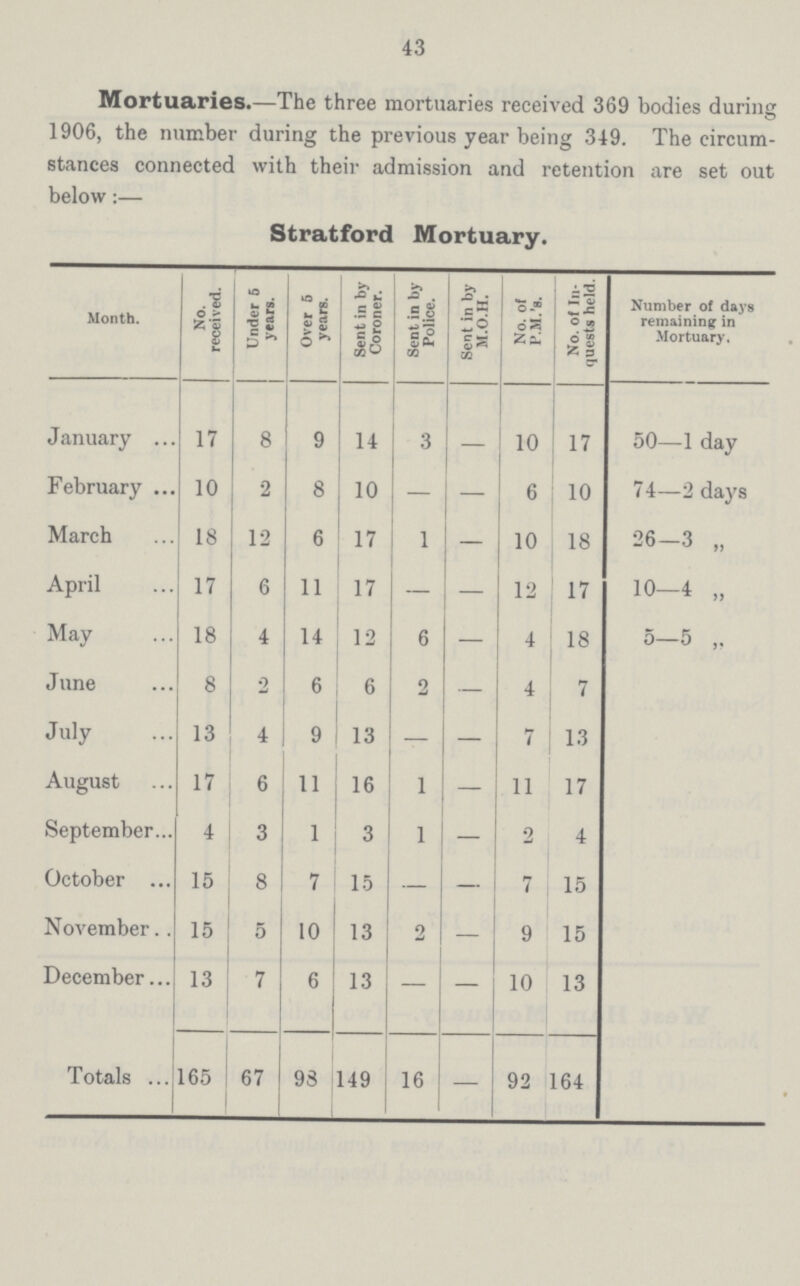 43 Mortuaries.—The three mortuaries received 369 bodies during 1906, the number during the previous year being 349. The circum stances connected with their admission and retention are set out below:— Stratford Mortuary. Month. No. received. Under 5 years. Over 5 years. Sent in by Coroner. Sent in by Police. Sent in by M.O.H. No. of P.M.'8. No. of In quests held. Number of days remaining in Mortuary. January 17 8 9 14 3 – 10 17 50–1 day February 10 2 8 10 – – 6 10 74–2 days March 18 12 6 17 1 – 10 18 26–3 „ April 17 6 11 17 – – 12 17 10–4 „ May 18 4 14 12 6 – 4 18 5–5 „ June 8 2 6 6 2 – 4 7 July 13 4 9 13 – – 7 13 August 17 6 11 16 1 – 11 17 September 4 3 1 3 1 – 2 4 October 15 8 7 15 – – 7 15 November 15 5 10 13 2 – 9 15 December 13 7 6 13 – – 10 13 Totals 165 67 98 149 16 – 92 164