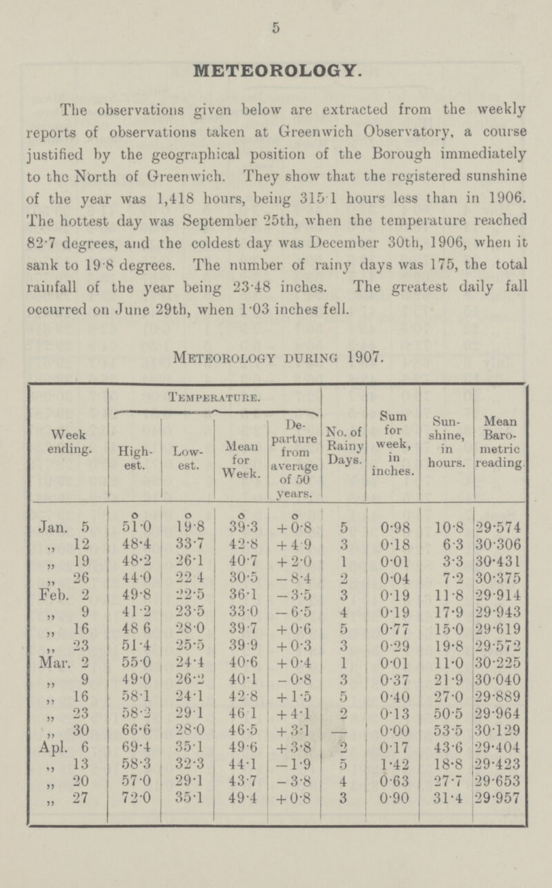 5 METEOROLOGY. The observations given below are extracted from the weekly reports of observations taken at Greenwich Observatory, a course justified by the geographical position of the Borough immediately to the North of Greenwich. They show that the registered sunshine of the year was 1,418 hours, being 315 1 hours less than in 1906. The hottest day was September 25th, when the temperature reached 82.7 degrees, and the coldest day was December 30th, 1906, when it sank to 19.8 degrees. The number of rainy days was 175, the total rainfall of the year being 23.48 inches. The greatest daily fall occurred on June 29th, when 1.03 inches fell. Meteorology during 1907. Week ending. Temperature. No. of Rainy Days. Sum for week, in inches. Sun shine, in hours. Mean Baro metric reading. High est. Low est. Mean for Week. De parture from average of 50 years. o o o o Jan. 5 51.0 19.8 39.3 + 0.8 5 0.98 10.8 29.574 12 48.4 33.7 42.8 + 49 3 0.18 6.3 303.06 „ 19 48.2 26.1 40.7 + 2.0 1 0.01 3.3 30.431 „ 26 44.0 22.4 30.5 -8.4 2 0.04 7.2 30.375 Feb. 2 49.8 22.5 36.1 -3.5 3 0.19 11.8 29.914 „ 9 41.2 23.5 33 0 .6.5 4 0.19 17.9 29.943 „ 16 48 6 28.0 39.7 + 0.6 5 0.77 15.0 29.619 „ 23 51.4 25.5 39 9 + 0.3 3 0.29 19.8 29.572 Mar. 2 55.0 24.4 40.6 + 0.4 1 0.01 11.0 30.225 „ 9 49.0 26.2 40.1 .0.8 3 0.37 21.9 30.040 „ 16 58.1 24.1 42.8 + 1.5 5 0.40 27.0 29.889 „ 23 58.2 29 1 46.1 + 4.1 2 0.13 50.5 29.964 „ 30 66.6 28.0 46.5 + 3.1 — 0.00 53.5 30.129 Apl. 6 69.4 351 49.6 + 3.8 2 0.17 43.6 29.404 „ 13 58.3 32.3 44.1 .1.9 5 1.42 18.8 29.423 „ 20 57.0 29.1 43.7 .3.8 4 0.63 27.7 29.653 „ 27 72.0 35.1 49.4 + 0.8 3 0.90 31.4 29.957