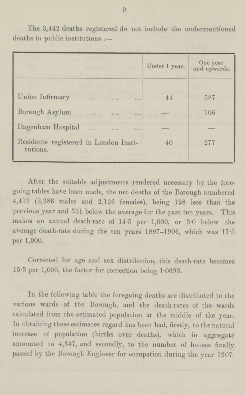 9 The 3,442 deaths registered do not include the undermentioned deaths in public institutions:— Under 1 year. One year and upwards. Union Infirmary 44 587 Borough Asylum — 106 Dagenham Hospital — — Residents registered in London Insti tutions. 40 277 After the suitable adjustments rendered necessary by the fore going tables have been made, the net deaths of the Borough numbered 4,412 (2,286 males and 2,126 females), being 198 less than the previous year and 351 below the average for the past ten years. This makes an annual death-rate of 14 5 per 1,000, or 3'0 below the average death-rate during the ten years 1897-1906, which was 17*5 per 1,000. Corrected for age and sex distribution, this death-rate becomes 15.5 per 1,000, the factor for correction being 1.0693. In the following table the foregoing deaths are distributed to the various wards of the Borough, and the death-rates of the wards calculated from the estimated population at the middle of the j-ear. In obtaining these estimates regard has been had, firstly, to the natural increase of population (births over deaths), which in aggregate amounted to 4,347, and secondly, to the number of houses finally passed by the Borough Engineer for occupation during the year 1907.