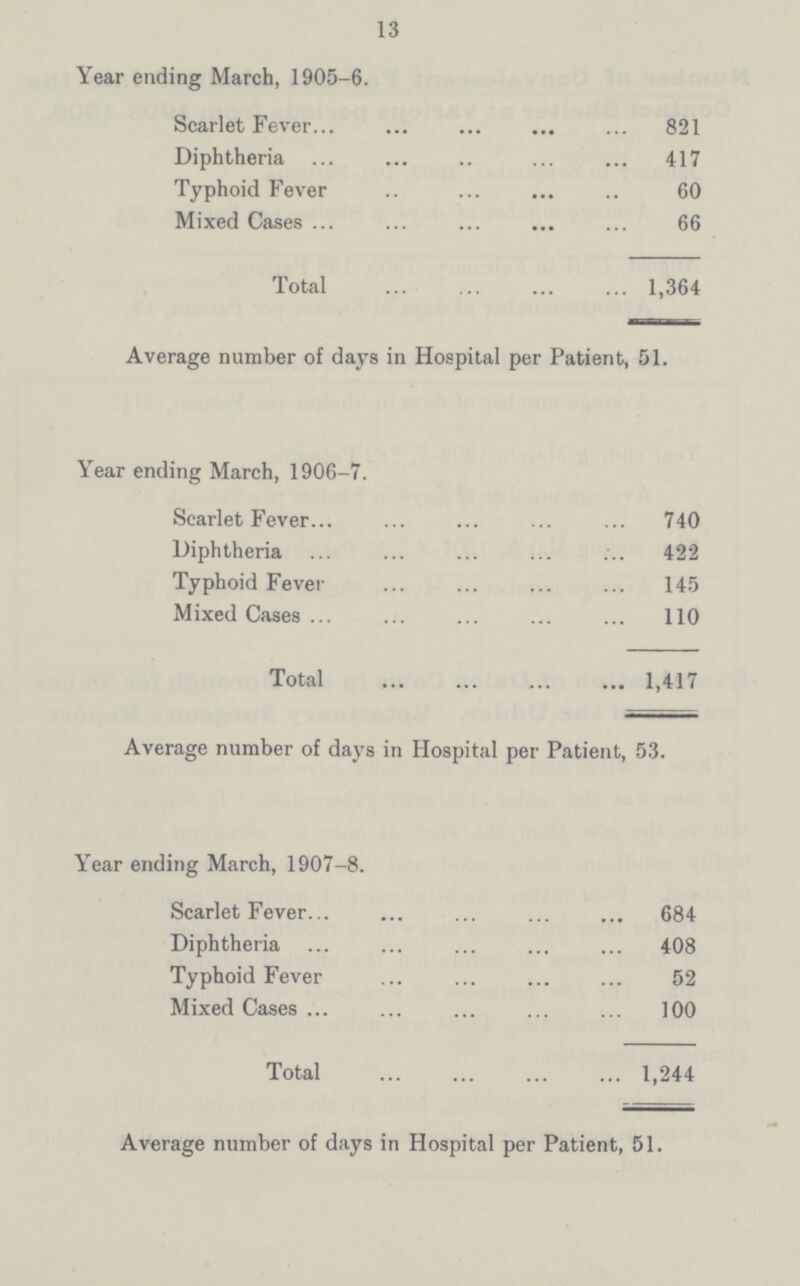 13 Year ending March, 1905-6. Scarlet Fever 821 Diphtheria 417 Typhoid Fever 60 Mixed Cases 66 Total 1,364 Average number of days in Hospital per Patient, 51. Year ending March, 1906-7. Scarlet Fever 740 Diphtheria 422 Typhoid Fever 145 Mixed Cases 110 Total 1,417 Average number of days in Hospital per Patient, 53. \Tear ending March, 1907-8. Scarlet Fever 684 Diphtheria 408 Typhoid Fever 52 Mixed Cases 100 Total 1,244 Average number of days in Hospital per Patient, 51.