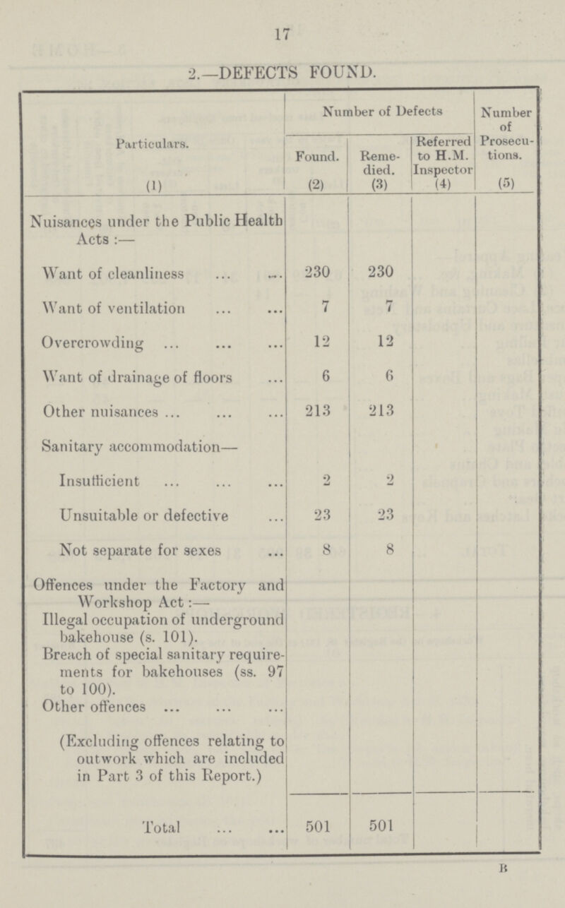 17 2.—DEFECTS FOUND. Particulars. (1) Number of Defects Number of Prosecu tions. (5) Found. (2) Reme died. (3) Referred to H.M. Inspector (4) Nuisances under the Public Health Acts:— Want of cleanliness 230 230 Want of ventilation 7 7 Overcrowding 12 12 Want of drainage of floors 6 6 Other nuisances 213 213 Sanitary accommodation— Insufficient 2 2 Unsuitable or defective 23 23 Not separate for sexes 8 8 Offences under the Factory and Workshop Act:— Illegal occupation of underground bakehouse (s. 101). Breach of special sanitary require ments for bakehouses (ss. 97 to 100). Other offences (Excluding offences relating to outwork which are included in Part 3 of this Report.) Total 501 501 B