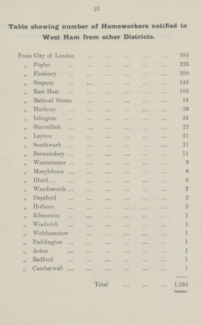 23 Table showing number of Homeworkers notified to West Ham from other Districts. From City of London 385 „ Poplar 326 „ Finsbury 200 „ Stepney 148 „ East Ham 105 „ Bethnal Green 54 „ Hackney 39 „ Islington 24 „ Shoreditch 22 „ Leyton 21 „ Southwark 21 „ Bermondsey 11 „ Westminster 9 „ Marylebone 8 „ Ilford 6 „ Wandsworth 3 „ Deptford 2 „ Holborn 2 „ Edmonton 1 „ Woolwich 1 „ Walthamstow 1 „ Paddington 1 „ Acton 1 „ Bedford 1 „ Camberwell 1 Total 1,393