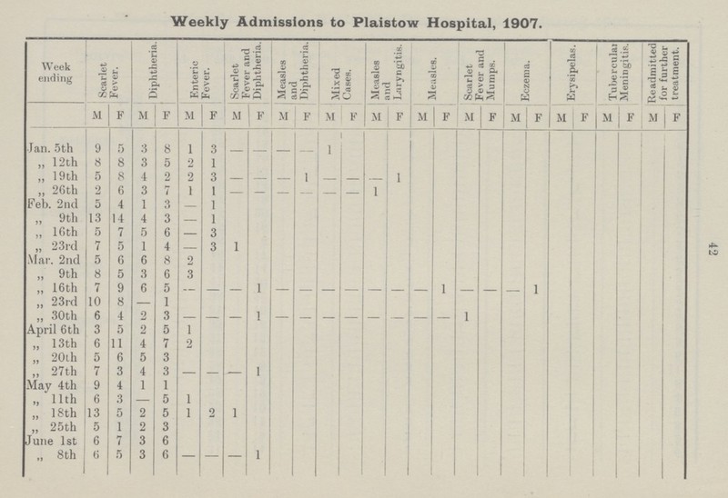 42 Weekly Admissions to Plaistow Hospital, 1907. Week ending Scarlet Fever. Diphtheria. Enteric Fever. Scarlet Fever and Diphtheria. Measles and Diphtheria. Mixed Cases. Measles and Laryngitis. Measles. Scarlet Fever and Mumps. Eczema. Erysipelas. Tubercular Meningitis. Readmitted for further treatment. M F M F M F M F M F M F M F M F M F M F M F M F M F Jan. 5th 9 5 3 8 1 3 — — — — 1 „ 12th 8 8 3 5 2 1 „ 19th 5 8 4 2 2 3 — — — 1 — — — 1 „ 26th 2 6 3 7 1 1 — — — — — — 1 Feb. 2nd 5 4 1 3 — 1 „ 9th 13 14 4 3 — 1 „ 16th 5 7 5 6 — 3 „ 23rd 7 5 1 4 — 3 1 Mar. 2nd 5 6 6 8 2 „ 9th 8 5 3 6 3 „ 16th 7 9 6 5 — — — 1 — — — — — — — 1 — — — 1 „ 23rd 10 8 — 1 „ 30th 6 4 2 3 — — — 1 — — — — — — — — 1 April 6th 3 5 2 5 1 „ 13th 6 11 4 7 2 „ 20th 5 6 5 3 „ 27th 7 3 4 3 — — — 1 May 4th 9 4 1 1 „ 11th 6 3 — 5 1 „ 18th 13 5 2 5 1 2 1 „ 25th 5 1 2 3 June 1st 6 7 3 6 ,, 8th 6 5 3 6 — — — 1