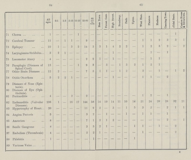 64 65  All ages. 0-1 1-5 5-15 15-25 25-65 65 and up ward* New Town. Foreet Gate. High Street. Broadway. Park. Upton. West Ham. Plaistow. Hudsons. Canning Town Tidal Basin. Custom House & Silvertown. 71 Chorea 1 - - - - - - - - - - - - - - - - 1 - 72 Cerebral Tumour 11 — 1 1 — 9 - - - - - - - 1 1 2 3 3 1 73 Epilepsy 22 1 — 3 2 14 2 3 I 4 2 2 — 1 2 3 2 — 2 74 Laryngismus Stridulus. 3 2 1 - - - - - - - - - - - 1 — 1 - - 75 Locomotor Ataxy 4 — — — — 2 2 1 — 1 — — — — 1 1 - - - 76 Paraplegia (Diseases of Spinal Cord). 13 — — — 1 9 3 — 3 — 1 3 2 1 2 1 - - - 77 Other Brain Diseases 12 2 — — — 7 3 1 1 - 1 2 - 3 - 1 1 z 78 Otitis Otorrhoea 5 2 2 1 — — — — — 1 — - — 1 1 — 2 - - 79 Diseases of Nose (Epis taxis). 80 Diseases of Eye (Oph thalmia). 81 Pericarditis 4 — — 2 — 2 — - - - - - - 1 - - l - - 82 Endocarditis (Valvular Diseases). 236 1 — 16 17 144 58 14 19 14 11 10 14 21 24 28 28 32 21 83 Hypertrophy of Heart 20 — — — — 11 9 2 — 3 - 1 5 3 2 - 2 1 1 84 Angina Pectoris 5 — — — — 3 2 — 1 — — 1 — 1 1 — 1 - - 85 Aneurism 8 — — — — 7 1 2 1 2 - - - - - - 2 — 1 86 Senile Gangrene 8 — — — — 3 5 2 1 — — — 1 1 — 1 — 2 - 87 Embolism (Thrombosis) 4 — — — — 2 2 1 — — — — — 1 — — — 2 - 88 Phlebitis 1 — — — — — 1 — — — — — 1 - - - - - - 89 Varicose Veins E