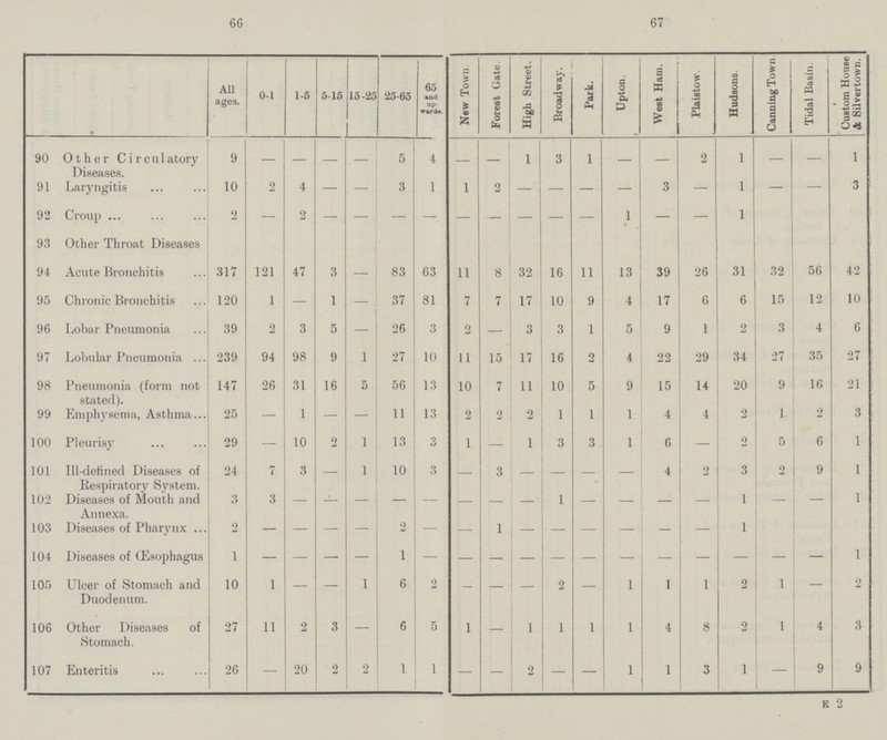 66 67  All ages. 0-1 1-5 5-15 15-25 25-65 65 and up wards New Town Forest Gate High Street. Broadway. Park. Upton. West Ham. Plaistow. Hudsons. Canning Town Tidal Basin. Custom House A Silvertown. 90 Other Circulatory Diseases. 9 — — — — 5 4 — 1 3 1 — — 2 1 — — 1 91 Laryngitis 10 2 4 — — 3 1 1 2 — — — — 3 — 1 — — 3 92 Croup 2 — 2 — — — — — — — — 1 W — — 1 93 Other Throat Diseases 94 Acute Bronchitis 317 121 47 3 — 83 63 11 8 32 16 11 13 39 26 31 32 56 42 95 Chronic Bronchitis 120 1 — 1 — 37 81 7 7 17 10 9 4 17 6 6 15 12 10 96 Lobar Pneumonia 39 2 3 5 — 26 3 2 — 3 3 1 5 9 1 2 3 4 6 97 Lobular Pneumonia 239 94 98 9 1 27 10 11 15 17 16 2 4 22 29 34 27 35 27 98 Pneumonia (form not stated). 147 26 31 16 5 56 13 10 7 11 10 5 9 15 14 20 9 16 21 99 Emphysema, Asthma 25 — 1 — — 11 13 2 2 2 1 1 1 4 4 2 1 2 3 100 Pleurisy 29 — 10 2 1 13 3 1 — 1 3 3 1 6 2 5 6 1 101 Ill-defined Diseases of Respiratory System. 24 7 3 — 1 10 3 — 3 — — — 4 2 3 2 9 1 102 Diseases of Mouth and Annexa. 3 3 - - - - - - - - 1 - - - - 1 - - 1 103 Diseases of Pharynx 2 — — — — 2 — — 1 — — — — — 1 - - - 104 Diseases of œsophagus 1 - - - - 1 - - - - - - - - - - - - 1 105 Ulcer of Stomach and Duodenum. 10 1 — — 1 6 2 - — 2 — 1 1 1 2 1 - 2 106 Other Diseases of Stomach. 27 11 2 3 — 6 5 1 — 1 1 1 1 4 8 2 1 4 3 107 Enteritis 26 — 20 2 2 1 1 — — 2 — — 1 1 3 1 - 9 9 E 2