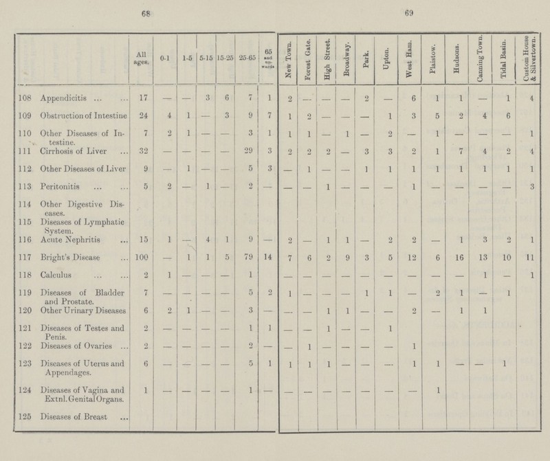 68 69  All ages. 0-1 1-5 5-15 15-25 25-65 65 and up- wards New Town. Forest Gate. High Street. Broadway. Park. Upton. West Ham. Plaistow. Hudsons. Canning Town. Tidal Basin. Custom House & Silvertown 108 Appendicitis 17 - — 3 6 7 1 2 - — — 2 — 6 1 1 — 1 4 109 Obstruction of Intestine 24 4 1 — 3 9 7 1 2 — — — i 3 5 2 4 6 - 110 Other Diseases of In testine. 7 2 1 — — 3 1 1 1 — 1 — 2 — 1 — — 1 111 Cirrhosis of Liver 32 - — — — 29 3 2 2 2 — 3 3 2 1 7 4 2 4 112 Other Diseases of Liver 9 1 — — 5 3 — 1 — — 1 1 1 1 1 1 1 1 113 Peritonitis 5 2 — 1 — 2 — — — 1 — — — 1 — — — — 3 114 Other Digestive Dis eases. 115 116 Diseases of Lymphatic System. Acute Nephritis 15 1 - 4 1 9 — 2 - 1 1 - 2 2 - 1 3 2 1 117 Bright's Disease 100 — 1 1 5 79 14 7 6 2 9 3 5 12 6 16 13 10 11 118 Calculus 2 1 — — — 1 — — — — — — — — — 1 — 1 119 Diseases of Bladder and Prostate. 7 — — — — 5 2 1 — — — 1 1 — 2 1 — 1 120 Other Urinary Diseases 6 2 1 — — 3 — — — 1 1 — 2 — 1 1 121 Diseases of Testes and Penis. 2 — — — 1 1 — — 1 — — 1 122 Diseases of Ovaries 2 — — — — 2 — — 1 — — — — 1 - 123 Diseases of Uterus and Appendages. 6 — — — — 5 1 1 1 1 — — — 1 1 — — 1 - 124 Diseases of Vagina and Extnl. Genital Organs. 1 - - - - - - - - - - - - - 1 125 Diseases of Breast