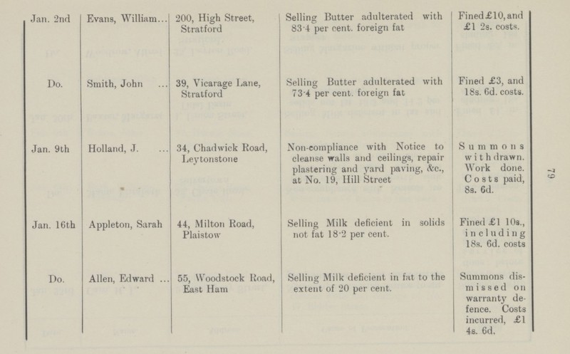 79 Jan. 2nd Evans, William 200, High Street, Stratford Selling Butter adulterated with 83.4 per cent. foreign fat Fined £10, and £1 2s. costs. Do. Smith, John 39, Vicarage Lane, Stratford Selling Butter adulterated with 73 4 per cent. foreign fat Fined £3, and 18s. 6d. costs. Jan. 9th Holland, J. 34, Chadwick Road, Leytonstone Non-compliance with Notice to cleanse walls and ceilings, repair plastering and yard paving, &c., at No. 19, Hill Street Summons with drawn. Work done. Costs paid, 8s. 6d. Jan. 16th Appleton, Sarah 44, Milton Road, Plaistow Selling Milk deficient in solids not fat 18.2 per cent. Fined £1 10s., including 18s. 6d. costs Do. Allen, Edward 55, Woodstock Road, East Ham Selling Milk deficient in fat to the extent of 20 per cent. Summons dis missed on warranty de fence. Costs incurred, £1 4s. 6d.