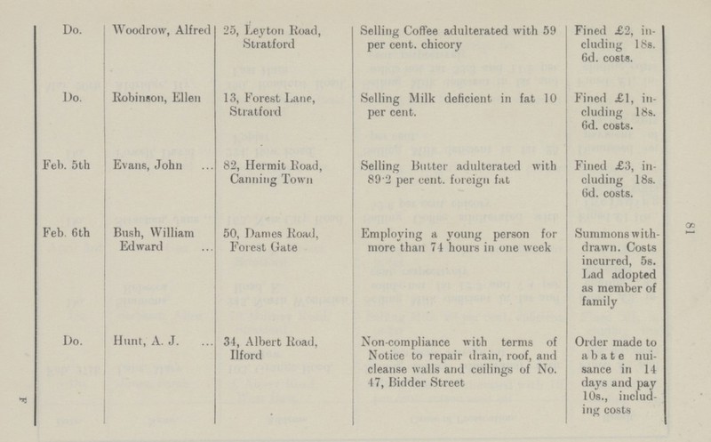 81 Do. Woodrow, Alfred 25, Leyton Road, Stratford Selling Coffee adulterated with 59 per cent. chicory Fined £2, in cluding 18s. 6d. costs. Do. Robinson, Ellen 13, Forest Lane, Stratford Selling Milk deficient in fat 10 per cent. Fined £1, in cluding 18s. 6d. costs. Feb. 5th Evans, John 82, Hermit Road, Canning Town Selling Butter adulterated with 89 2 per cent. foreign fat Fined £3, in cluding 18s. 6d. costs. Feb. 6th Bush, William Edward 50, Dames Road, Forest Gate Employing a young person for more than 74 hours in one week Summons with drawn. Costs incurred, 5s. Lad adopted as member of family Do. Hunt, A. J. 34, Albert Road, Ilford Non-compliance with terms of Notice to repair drain, roof, and cleanse walls and ceilings of No. 47, Bidder Street Order made to abate nui sance in 14 days and pay 10s., includ ing costs