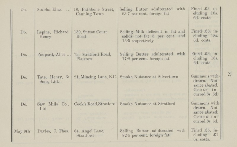 87 Do. Stubbs, Eliza 16, Bathbone Street, Canning Town Selling Butter adulterated with 83.7 per cent. foreign fat Fined £3, in cluding 18s. 6d. costs. Do. Lepine, Richard Henry 139, Sutton Court Road Selling Milk deficient in fat and solids not fat 5 per cent. and 13.5 respectively Fined £3, in cluding 18s. 6d. costs. Do. Poupard, Alice 73, Stratford Road, Plaistow Selling Butter adulterated with 17.2 per cent. foreign fat Fined £3, in cluding 18s. 6d. costs. Do. Tate, Henry, & Sons, Ltd. 21, Mincing Lane, E.C. Smoke Nuisance at Silvertown Summons with drawn. Nui sance abated. Costs in curred 3s. 6d. Do. Saw Mills Co., Ltd. Cook's Road,Stratford Smoke Nuisance at Stratford Summons with drawn. Nui sance abated. Costs in curred 3s. 6d. May 9th Davies, J. Thos. 64, Angel Lane, Stratford Selling Butter adulterated with O 82-5 per cent. foreign fat. Fined £5, in cluding £1 6s. costs.