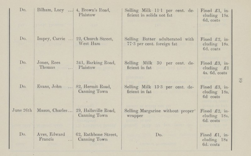 89 Do. Bilham, Lucy 4, Brown's Road, Plaistow Selling Milk 11.1 per cent. de ficient in solids not fat Fined £1, in cluding ISs. 6d. costs Do. Impey, Carrie 22, Church Street, West Ham Selling Butter adulterated with 77'3 per cent. foreign fat Fined £2, in cluding 18s. 6d. costs Do. Jones, Rees Thomas 341, Barking Road, Plaistow Selling Milk 30 per cent. de ficient in fat Fined £3, in cluding £1 4s. 6d. costs Do. Evans, John 82, Hermit Road, Canning Town Selling Milk 13-3 per cent. de ficient in fat Fined £3, in cluding 18s. 6d costs June 26th Mason, Charles 29, Hallsville Road, Canning Town Selling Margarine without proper wrapper Fined £2, in cluding 18s. 6d. costs Do. Aves, Edward Francis 62, Rathbone Street, Canning Town Do. Fined £1, in cluding 18s 6d. costs