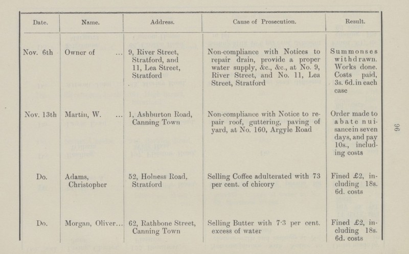 96 Date. Name. Address. Cause of Prosecution. Result. Nov. 6th Owner of 9, River Street, Stratford, and 11, Lea Street, Stratford Non-compliance with Notices to repair drain, provide a proper water supply, &c., &c., at No. 9, River Street, and No. 11, Lea Street, Stratford Summonses withdrawn. Works done. Costs paid, 3s. 6d.in each case Nov. 13th Martin, W. 1, Ashburton Road, Canning Town Non-compliance with Notice to re pair roof, glittering, paving of yard, at No. 160, Argyle Road Order made to abate nui sancein seven days, and pay 10s., includ ing costs Do. Adams, Christopher 52, Holness Road, Stratford Selling Coffee adulterated with 73 per cent. of chicory Fined £2, in cluding 18s. 6d. costs Do. Morgan, Oliver 62, Rathbone Street, Canning Town Selling Butter with 7.3 per cent. excess of water Fined £2, in cluding 18s. 6d. costs