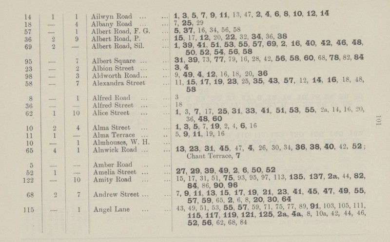 101 14 1 1 Ailwyn Road 1, 3, 5, 7, 9, 11, 13, 47, 2, 4, 6. 8, 10, 12, 14 18 — 4 Albany Road 7, 25, 29 57 — 1 Albert Road, F. G. 5, 37, 16, 34, 56, 58 36 2 9 Albert Road, P. 15, 17, 12, 20, 22, 32, 34, 36, 38 69 2 — Albert Road, Sil. 1, 39, 41, 51, 53, 55, 57, 69, 2, 16, 40, 42, 46, 48, 50, 52, 54, 56, 58 95 — 7 Albert Square 31, 39, 73, 77, 79, 16, 28, 42, 56, 58, 60, 68, 78, 82, 84 23 - 2 Albion Street 3, 4 98 - 3 Aldworth Road 9, 49, 4, 12, 16, 18, 20, 36 58 — 7 Alexandra Street 11, 15, 17, 19. 23, 25, 35, 43, 57, 12, 14, 16, 18, 48, 58 8 - 1 Alfred Road 3 36 — — Alfred Street 18 62 1 10 Alice Street 1, 3, 7, 17, 25. 31, 33, 41, 51, 53, 55, 2a, 14, 16, 20, 36, 48, 60 10 2 4 Alma Street 1, 3, 5, 7, 19, 2, 4, 6, 16 11 1 — Alma Terrace 5, 9, 11, 19, 16 10 - 1 Almbouses, W. H. 65 4 1 Alnwick Road 13, 23, 31, 45, 47, 4, 26, 30, 34, 36, 38, 40, 42, 52, Chant Terrace, 7 5 - — Amber Road 52 1 — Amelia Street 27, 29, 39, 49, 2, 6, 50, 52 122 - 10 Amity Road 15, 17, 31, 51, 75, 93, 95, 97, 113, 135, 137, 2a, 44, 82, 84, 86, 90, 96 68 2 7 Andrew Street 7, 9, 11, 13, 15, 17, 19, 21, 23, 41, 45, 47, 49, 55, 57, 59, 65, 2, 6, 8, 20, 30, 64 115 - 1 Angel Lane 43, 49, 51, 53, 55, 57, 59, 71, 75, 77, 89, 91, 103, 105, 111, 115, 117, 119, 121, 125, 2a, 4a, 8, 10a, 42, 44, 46, 52, 56, 62, 68, 84