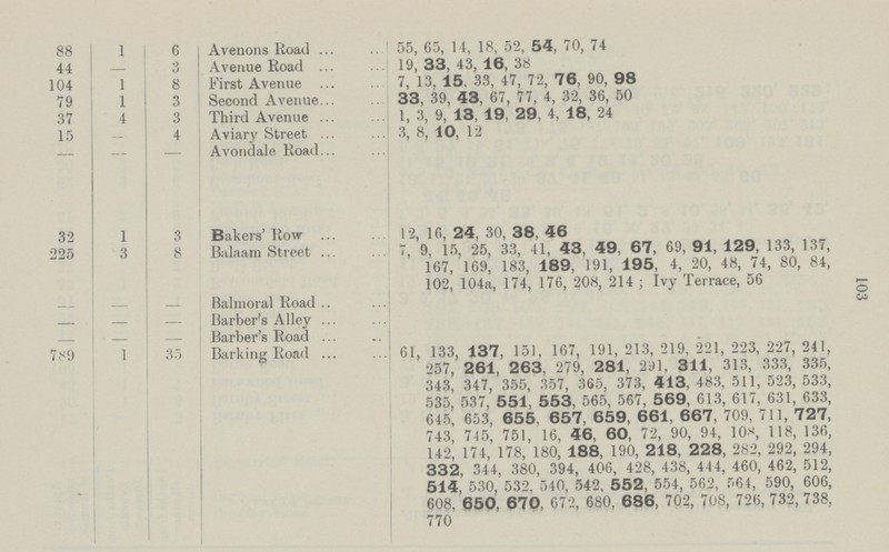 103 88 1 6 Avenons Road 55, 65, 14, 18, 52, 54, 70, 74 44 — 3 Avenue Road 19, 33, 43, 16, 38 104 1 8 First Avenue 7, 13, 15, 33, 47, 72, 76, 90, 98 79 1 3 Second Avenue 33, 39, 43, 67, 77, 4, 32, 36, 50 37 4 3 Third Avenue 1, 3, 9, 13, 19, 29, 4, 18, 24 15 — 4 Aviary Street 3, 8, 10, 12 - - - Avondale Road 32 1 3 Bakers' Row 12, 16, 24, 30, 38, 46 225 3 8 Balaam Street 7, 9, 15, 25, 33, 41, 43, 49, 67, 69, 91, 129, 133, 137, 167, 169, 183, 189, 191, 195, 4, 20, 48, 74, 80, 84, 102, 104a, 174, 176, 208, 214; Ivy Terrace, 56 — — - Balmoral Road — — Barber's Alley — — - Barber's Road 789 1 35 Barking Road 61, 133, 137, 151, 167, 191, 213, 219, 221, 223, 227, 241, 257, 261, 263, 279, 281, 291, 311, 313, 333, 335, 343, 347, 355, 357, 365, 373, 413, 483, 511, 523, 533, 535, 537, 551, 553, 565, 567, 569, 613, 617, 631, 633, 615, 653, 655, 657, 659, 661, 667, 709, 711, 727, 743, 745, 751, 16, 46, 60, 72, 90, 94, 108, 118, 136, 142, 174, 178, 180, 188, 190, 218, 228, 282, 292, 294, 332, 344, 380, 394, 406, 428, 438, 444, 460, 462, 512, 514, 530, 532, 540, 542, 552, 554, 562, 564, 590, 606, 608, 650, 670, 672, 680, 686, 702, 708, 726, 732, 738, 770