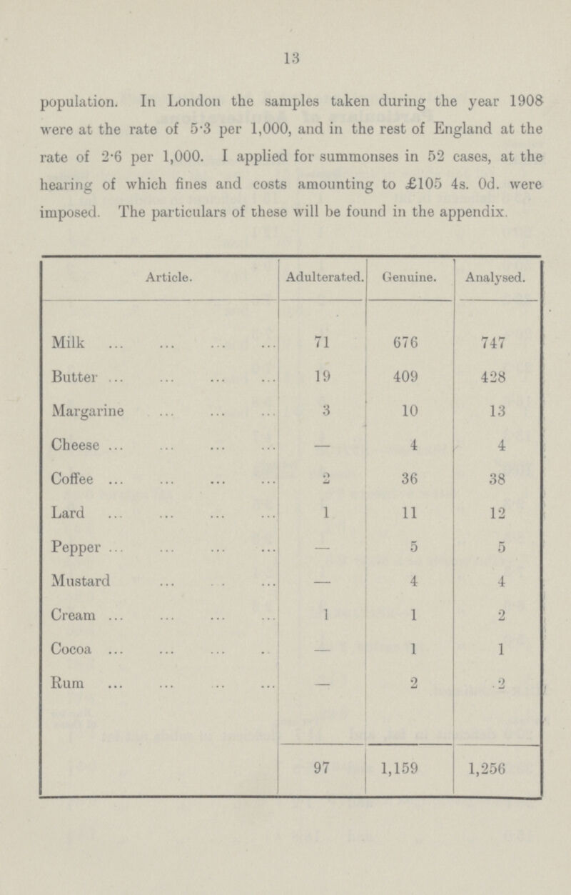 13 population. In London the samples taken during the year 1908 were at the rate of 5.3 per 1,000, and in the rest of England at the rate of 2.6 per 1,000. I applied for summonses in 52 cases, at the hearing of which fines and costs amounting to £105 4s. 0d. were imposed. The particulars of these will be found in the appendix. Article. Adulterated. Genuine. Analysed. Milk 71 676 747 Butter 19 409 428 Margarine 3 10 13 Cheese — 4 4 Coffee 36 38 Lard 1 11 12 Pepper — 5 5 Mustard — 4 4 Cream 1 1 2 Cocoa 1 1 Rum 2 . 2 97 1,159 1,256