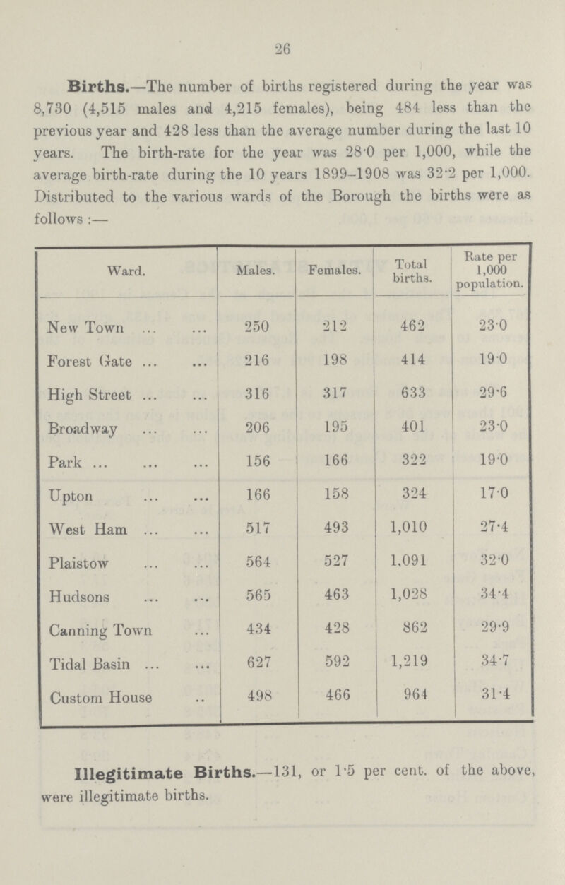 26 Births.—The number of births registered during the year was 8,730 (4,515 males and 4,215 females), being 484 less than the previous year and 428 less than the average number during the last 10 years. The birth.rate for the year was 28.0 per 1,000, while the average birth.rate during the 10 years 1899.1908 was 32.2 per 1,000. Distributed to the various wards of the Borough the births were as follows :— Ward. Males. Females. Total births. Rate per 1,000 population. New Town 250 212 462 23.0 Forest Gate 216 198 414 19.0 High Street 316 317 633 29.6 Broadway 206 195 401 23.0 Park 156 166 322 19.0 Upton 166 158 324 17.0 West Ham 517 493 1,010 27.4 Plaistow 564 527 1,091 32.0 Hudsons 565 463 1,028 34.4 Canning Town 434 428 862 29.9 Tidal Basin 627 592 1,219 34.7 Custom House 498 466 964 31.4 Illegitimate Births.—131, or 1.5 per cent. of the above, were illegitimate births.