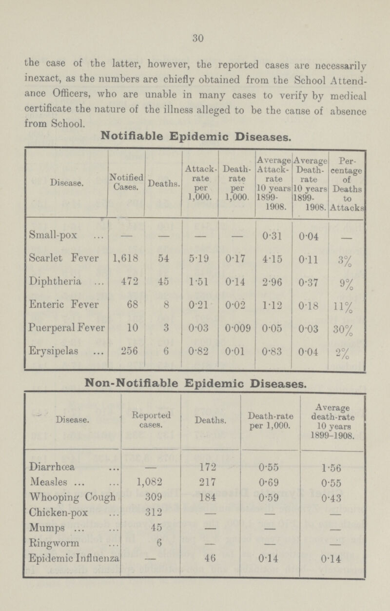 30 the case of the latter, however, the reported cases are necessarily. inexact, as the numbers are chiefly obtained from the School Attend ance Officers, who are unable in many cases to verify by medical certificate the nature of the illness alleged to be the cause of absence from School. Notifiable Epidemic Diseases. Disease. Notified Cases. Deaths. Attack. rate per 1,000. Death. rate per 1,000. Average Attack. rate 10 years 1899. 1908. Average Death. rate 10 years 1899. 1908. Per centage of Deaths to Attacks Small.pox — — — — 0.31 0.04 — Scarlet Fever 1,618 54 5.19 0.17 4.15 0.11 3% Diphtheria 472 45 1.51 0.14 2.96 0.37 9% Enteric Fever 68 8 0.21 0.02 1.12 0.18 11% Puerperal Fever 10 3 0.03 0.009 0.05 0.03 30% Erysipelas 256 6 0.82 0.01 0.83 004 2% Non.Notifiable Epidemic Diseases. Disease. Reported cases. Deaths. Death.rate per 1,000. Average death.rate 10 years 1899.1908. Diarrhcea - 172 0.55 1.56 Measles 1,082 217 0.69 0.55 Whooping Cough 309 184 0.59 0.43 Chicken.pox 312 — — — Mumps 45 — — — Ringworm 6 — — Epidemic Influenza — 46 0.14 0.14