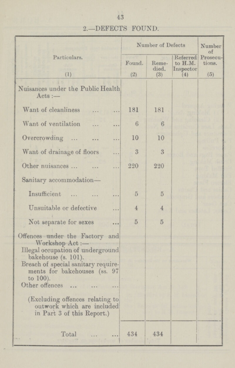 43 2.—DEFECTS FOUND. Number of Defects Number of Prosecu tions. (5) Particulars. (1) Found. (2) Reme died. (3) Referred to H.M. Inspector (4) Nuisances under the Public Health Acts:— Want of cleanliness 181 181 Want of ventilation 6 6 Overcrowding 10 10 Want of drainage of floors 3 3 Other nuisances 220 220 Sanitary accommodation— Insufficient 5 5 Unsuitable or defective 4 4 Not separate for sexes 5 5 Offences under the Factory and Workshop Act Illegal occupation of underground bakehouse (s. 101). Breach of special sanitary require ments for bakehouses (ss. 97 to 100). Other offences (Excluding offences relating to outwork which are included in Part 3 of this Report.) Total 434 434