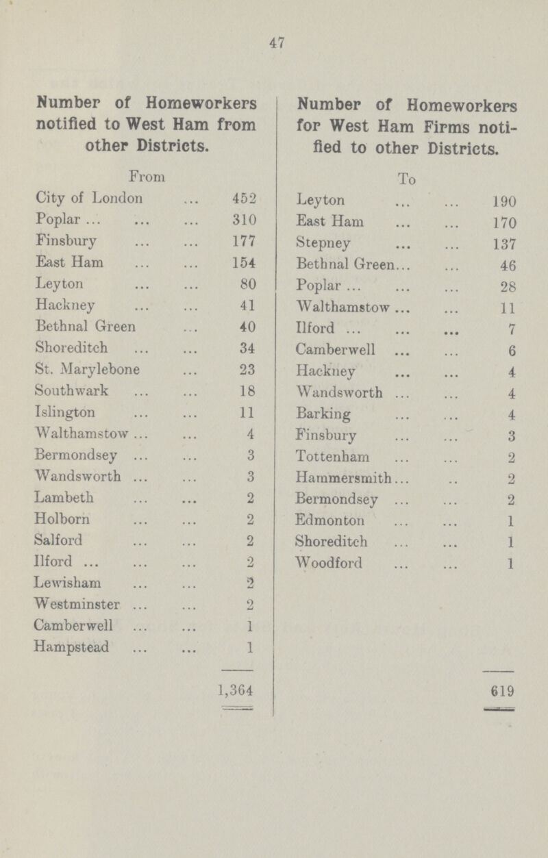 47 Number of Homeworkers notified to West Ham from other Districts. From City of London 452 Poplar 310 Finsbury 177 East Ham 154 Ley ton 80 Hackney 41 Bethnal Green 40 Shoreditch 34 St. Marylebone 23 South wark 18 Islington 11 Walthamstow 4 Bermondsey 3 Wandsworth 3 Lambeth 2 Holborn 2 Salford 2 Ilford 2 Lewisham 2 Westminster 2 Camberwell 1 Hampstead 1 1,364 Number of Homeworkers for West Ham Firms noti fied to other Districts. To Ley ton 190 East Ham 170 Stepney 137 Bethnal Green 46 Poplar 28 Walthamstow 11 Ilford 7 Camberwell 6 Hackney 4 Wandsworth 4 Barking 4 Finsbury 3 Tottenham 2 Hammersmith .. 2 Bermondsey 2 Edmonton 1 Shoreditch 1 Woodford 1 619