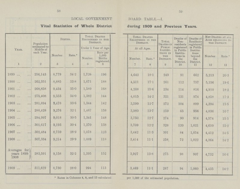 58 59 LOCAL GOVERNMENT BOARD TABLE.—I. Vital Statistics of Whole District during 1909 and Previous Years. Year. 1 Population estimated to Middle of each Year. 2 Births. Total Deaths Registered in the District. Total Deaths Registered in the District. Total Deaths in Public Institu tions in the District. 9 Deaths of Non residents registered in Public Institu tions in the District. 10 Deaths of Residents registered in Public Institu tions beyond the District. 11 Net Deaths at all Ages belonging to the District. Number. 3 Rate. * 4 Under 1 Year of Age. At all Ages. Number. 12 Rate. * 13 Number. 5 Rate per 1,000 Births registered. 6 Number. 7 Rate.* 8 1899 256,143 8,779 34.2 1,726 196 4,642 18.1 249 91 662 5,213 20.3 1900 262,351 8,885 33.8 1,671 188 4,511 17.1 261 112 757 5,156 19.6 1901 268,858 9,434 35.0 1,589 168 4,208 15.6 234 114 816 4,910 18.2 1902 275,408 9,553 34.0 1,382 144 4,015 14.2 321 131 974 4,858 17.3 1903 281,894 9,478 33.6 1,344 142 3,599 12.7 272 104 899 4,394 15.5 1904 288,428 9,276 32.1 1,467 158 3,980 13.7 259 65 956 4,836 16.7 1905 294,997 9,018 30.5 1,341 148 3,750 12.7 274 90 914 4,574 15.5 1906 301,617 9,193 30.4 1,270 138 3,709 12.2 328 120 1,021 4,610 15.2 1907 302,484 8,759 28.9 1,078 123 3,442 11.3 301 84 1,054 4,412 14.5 1908 307,334 9,214 29.9 1,089 118 3,414 11.1 258. 72 1,022 4,364 14.2 Averages for years 1899. 1908 283,591 9,158 32.2 1,395 152 3,927 13.8 275 98 907 4,732 16.6 1909 311,629 8,730 28.0 994 113 3,469 11.1 287 94 1,060 4,435 14.2 * Rates in Columns 4, 8, and 13 calculated per 1,000 of the estimated population.