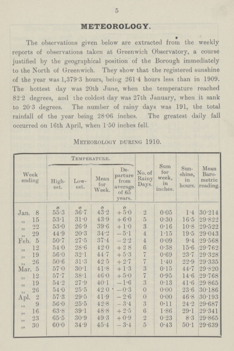 5 METEOROLOGY. The observations given below are extracted from the weekly reports of observations taken at Greenwich Observatory, a course justified by the geographical position of the Borough immediately to the North of Greenwich. They show that the registered sunshine of the year was 1,379.3 hours, being 2614 hours less than in 1909. The hottest day was 20th June, when the temperature reached 82.2 degrees, and the coldest day was 27th January, when it sank to 20.3 degrees. The number of rainy days was 191, the total rainfall of the year being 28.06 inches. The greatest daily fall occurred on 16th April, when 1.50 inches fell. Meteorology during 1910. Week ending Temperature. No. of Rainy Days. Sum for week, in inches. Sun shine, in hours. Mean Baro metric reading. High, est. Low est. Mean for Week. De parture from average of 65 years. ° ° ° ° Jan. 8 55.3 36.7 43.2 + 5.0 2 0.05 1.4 30.214 „ 15 53.1 31.0 43.9 + 6.0 5 0.30 16.5 29.822 „ 22 53.0 26.9 39.6 + 1.0 3 0.16 10.8 29.522 „ 29 44.9 20.3 34.2 - 5.1 4 1.15 19.5 29.043 Feb. 5 50.7 27.5 37.4 - 2.2 4 0.09 9.4 29.568 ,, 12 54.0 28.6 42.0 + 2.8 6 0.38 15.6 29.762 „ 19 56.0 32.1 44.7 + 5.3 7 0.69 23.7 29.328 „ 26 50.6 31.3 42.5 + 2.7 7 1.40 22.9 29.335 Mar. 5 57.0 30.1 41.8 + 1.3 3 0.15 44.7 29.820 „ 12 57.7 38.1 46.0 + 5.0 7 0.95 14.6 29.768 „ 19 54.2 27.9 40.1 - 1.6 3 0.13 41.6 29.865 „ 26 54.0 25.5 42.0 -0.3 0 0.00 23.6 30.186 Apl. 2 57.3 29.5 41.9 -2.6 0 0.00 46.8 30.193 „ 9 56.0 25.5 42.8 - 3.4 3 0.11 24.2 29.687 „ 16 63.8 39.1 48.8 + 2.5 6 1.86 29.1 29.341 „ 23 65.5 30.9 49.3 + 0.9 2 0.23 8.3 29.865 „ 30 60.0 34.9 45.4 -3.4 5 0.43 50.1 29.639