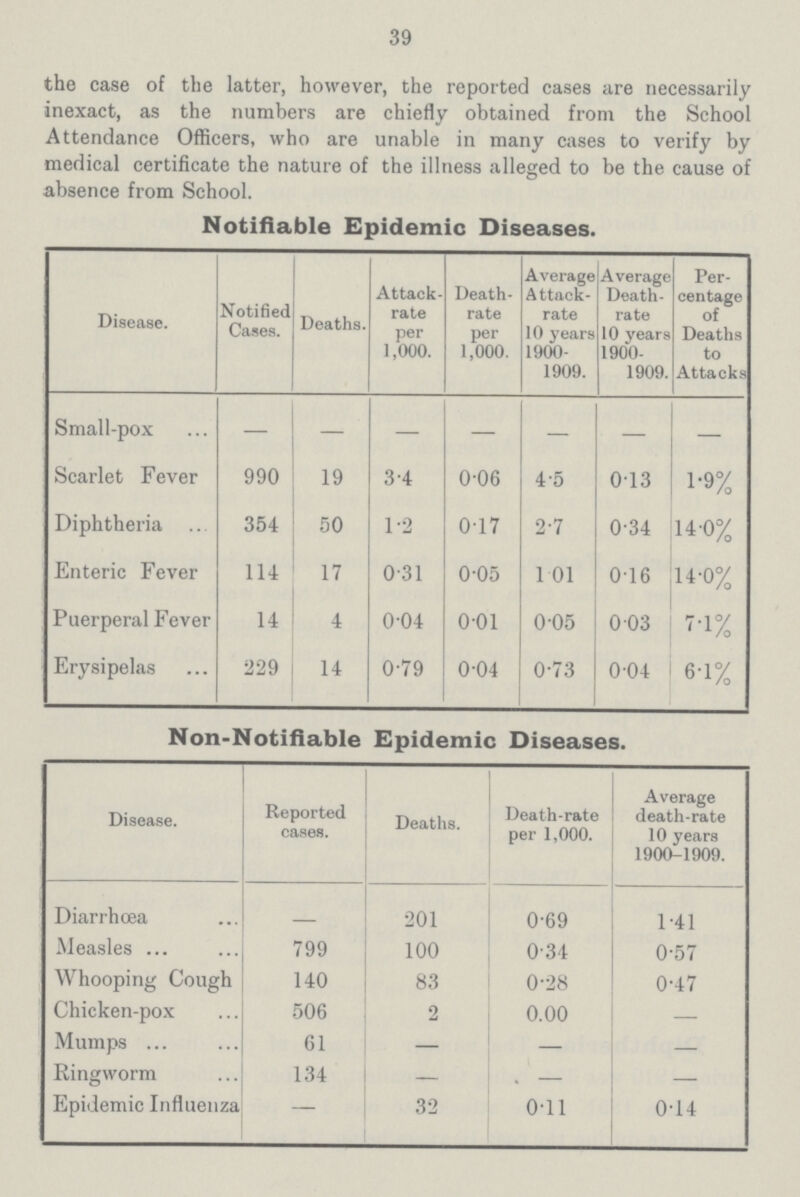 39 the case of the latter, however, the reported cases are necessarily inexact, as the numbers are chiefly obtained from the School Attendance Officers, who are unable in many cases to verify by medical certificate the nature of the illness alleged to be the cause of absence from School. Notifiable Epidemic Diseases. Disease. Notified Cases. Deaths. Attack rate per 1,000. Death rate per 1,000. Average Attack- rate 10 years 1900 1909. Average Death- rate 10 years 1900 1909. Per centage of Deaths to Attacks Small-pox - - - - - - - Scarlet Fever 990 19 3.4 0.06 4.5 0.13 1.9% Diphtheria 354 50 1.2 0.17 2.7 0.34 14.0% Enteric Fever 114 17 0.31 0.05 1.01 0.16 14.0% Puerperal Fever 14 4 0.04 0.01 0.05 0.03 7.1% Erysipelas 229 14 0.79 0.04 0.73 0.04 6.1% Non-Notifiable Epidemic Diseases. Disease. Reported cases. Deaths. Death-rate per 1,000. Average death-rate 10 years 1900-1909. Diarrhœa — 201 0.69 1.41 Measles 799 100 0.34 0.57 Whooping Cough 140 83 0.28 0.47 Chicken-pox 506 2 0.00 — Mumps 61 — — — Ringworm 134 — — — Epidemic Influenza — 32 0.11 0.14