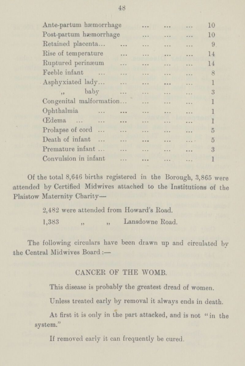 48 Ante-partum haemorrhage 10 Post-partum haemorrhage 10 Retained placenta 9 Rise of temperature 14 Ruptured perinæum 14 Feeble infant 8 Asphyxiated lady 1 „ baby 3 Congenital malformation 1 Ophthalmia 1 Œdema 1 Prolapse of cord 5 Death of infant 5 Premature infant 3 Convulsion in infant 1 Of the total 8,646 births registered in the Borough, 3,865 were attended by Certified Midwives attached to the Institutions of the Plaistow Maternity Charity— 2,482 were attended from Howard's Road. 1,383 „ „ Lansdowne Road. The following circulars have been drawn up and circulated by the Central Midwives Board:— CANCER OF THE WOMB. This disease is probably the greatest dread of women. Unless treated early by removal it always ends in death. At first it is only in the part attacked, and is not in the system. If removed early it can frequently be cured.