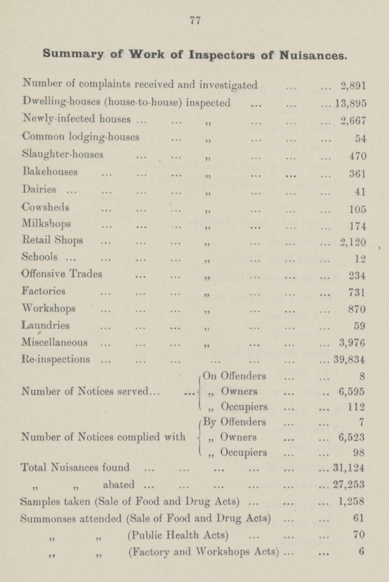 77 Summary of Work of Inspectors of Nuisances. Number of complaints received and investigated 2,891 Dwelling-houses (house-to-house) inspected 13,895 Newly-infected houses 2,667 Common lodging-houses 54 Slaughter-houses 470 Bakehouses 361 Dairies 41 Cowsheds 105 Milkshops 174 Retail Shops 2,120 Schools 12 Offensive Trades 234 Factories 731 Workshops 870 Laundries 59 * Miscellaneous 3,976 lie-inspections 39,834 Number of Notices served On Offenders 8 „ Owners 6,595 „ Occupiers 112 Number of Notices complied with By Offenders 7 „ Owners 6,523 „ Occupiers 98 Total Nuisances found 31,124 „ „ abated 27,253 Samples taken (Sale of Food and Drug Acts) 1,258 Summonses attended (Sale of Food and Drug Acts) 61 n „ (Public Health Acts) 70 M „ (Factory and Workshops Acts) 6