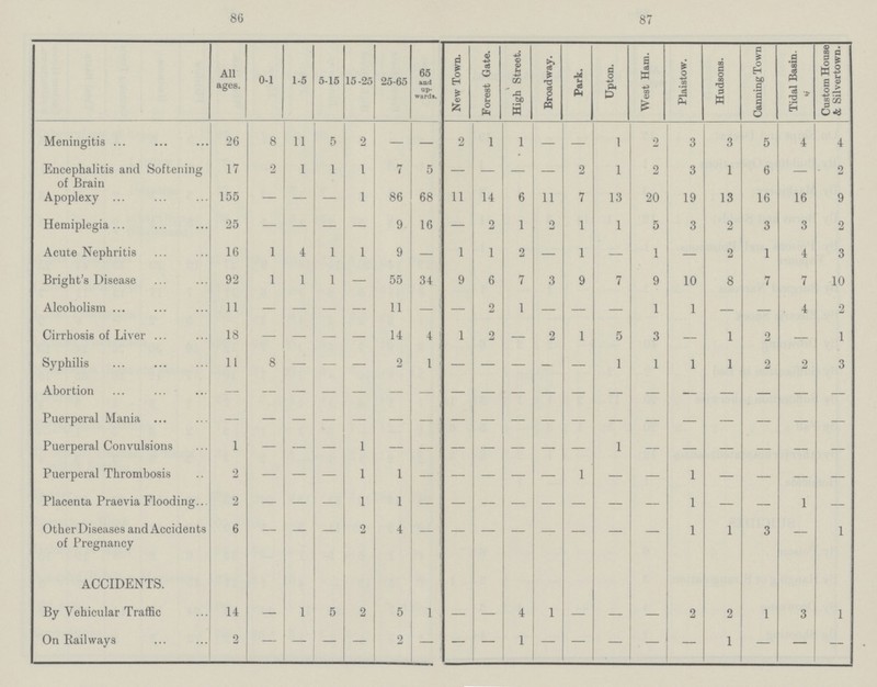 86 87  All ages. 0-1 1-5 5-15 15-25 25-65 65 &ud up wards. New Town. Forest Gate. High Street. Broadway. Park. Upton. West Ham. Plaistow. Hudsons. Canning Town Tidal Basin. Custom House & Silvertown. Meningitis 26 8 11 5 2 – – 2 1 1 – – 1 2 3 3 5 4 4 Encephalitis and Softening of Brain 17 2 1 1 1 7 5 – – – – 2 1 2 3 1 6 – 2 Apoplexy 155 – – – 1 86 68 11 14 6 11 7 13 20 19 13 16 16 9 Hemiplegia 25 – – – – 9 16 – 2 1 2 1 1 5 3 2 3 3 2 Acute Nephritis 16 1 4 1 1 9 – 1 1 2 – 1 – 1 – 2 1 4 3 Bright's Disease 92 1 1 1 – 55 34 9 6 7 3 9 7 9 10 8 7 7 10 Alcoholism 11 – – – – 11 – – 2 1 – – – 1 1 – – 4 2 Cirrhosis of Liver 18 – – – – 14 4 1 2 – 2 1 5 3 – 1 2 – 1 Syphilis 11 8 – – – 2 1 – – – – – 1 1 1 1 2 2 3 Abortion – – – – – – – – – – – – – – – – – – – Puerperal Mania – – – – – – – – – – – – – – – – – – – Puerperal Convulsions 1 – – – 1 – – – – – – – 1 – – – – – – Puerperal Thrombosis 2 – – – 1 1 – – – – – 1 – – 1 – – – – Placenta Praevia Flooding 2 – – – 1 1 – – – – – – – – 1 – – 1 – Other Diseases and Accidents of Pregnancy 6 – – – 2 4 – – – – – – – – 1 1 3 – 1 ACCIDENTS. By Vehicular Traffic 14 – 1 5 2 5 1 – – 4 1 – – – 2 2 1 3 1 On Railways 2 – – – – 2 – – – 1 – – – – – 1 – – –