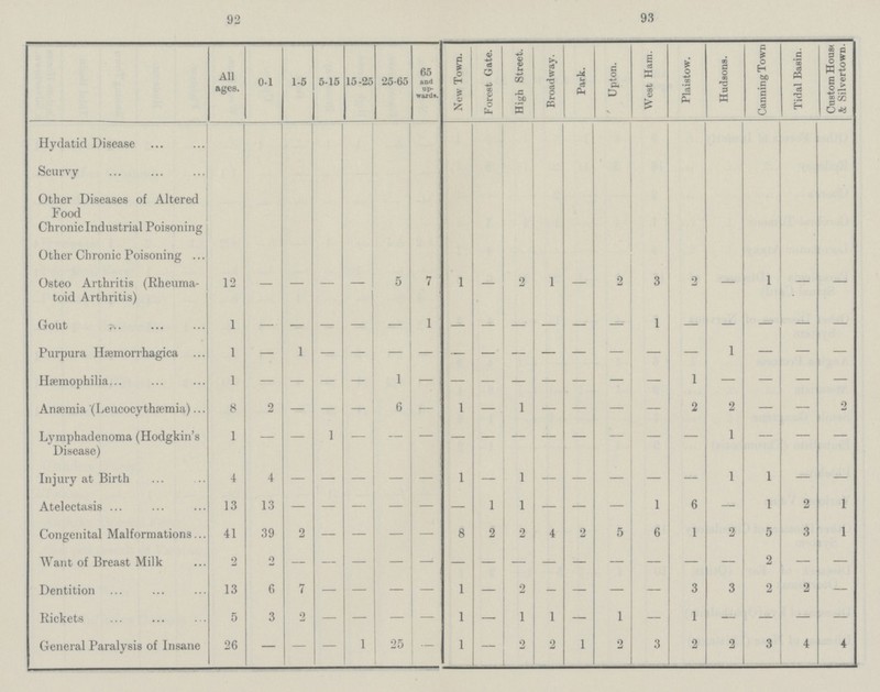 92 93  All ages. 0-1 1-5 5-15 15-25 25-65 65 and up wards. New Town. Forest Gate. High Street. Broadway. Park. Upton. West Ham. Plaistow. Hudsons. Canning Town Tidal Basin. Custom house & Silvertown. Hydatid Disease Scurvy Other Diseases of Altered Food Chronic Industrial Poisoning Other Chronic Poisoning Osteo Arthritis (Rheuma toid Arthritis) 12 – – – – 5 7 1 – 2 1 – 2 3 2 – 1 – – Gout 1 – – – – – 1 – – – – – – 1 – – – – – Purpura Haemorrhagica 1 – 1 – – – – – – – – – – – – 1 – – – Hæmophilia 1 – – – – 1 – – – – – – – – 1 – – – – Anæmia (Leucocythæmia) 8 2 – – – 6 – 1 – 1 – – – – 2 2 – – 2 Lymphadenoma (Hodgkin's Disease) 1 – – 1 – – – – – – – – – – – 1 – – – Injury at Birth 4 4 – – – – – 1 – 1 – – – – – 1 1 – – Atelectasis 13 13 – – – – – – 1 1 – – – 1 6 – 1 2 1 Congenital Malformations 41 39 2 – – – – 8 2 2 4 2 5 6 1 2 5 3 1 Want of Breast Milk 2 2 – – – – – – – – – – – – – – 2 – – Dentition 13 6 7 – – – – 1 – 2 – – – – 3 3 2 2 – Rickets 5 3 2 – – – – 1 – 1 1 – 1 — 1 – – – – General Paralysis of Insane 26 – – – 1 25 – 1 – 2 2 1 2 3 2 2 3 4 4