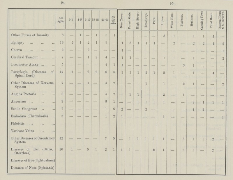 94 95  All ages. 0-1 1-5 5-15 15-25 25-65 65 and up wards. New Town. Forest Gate. High Street. Broadway. Park. Upton. West Ham. Plaistow. Hudsons. Canning Town Tidal Basin. Custom House & Silvertown. Other Forms of Insanity 8 – 1 – 1 5 1 – – – – – 3 1 1 1 1 1 – Epilepsy 16 3 1 2 1 9 – 1 3 1 1 1 – 2 – 2 2 1 2 Chorea 2 – – 2 – – – 1 – – – – – – – – – – 1 Cerebral Tumour 7 – – 1 2 4 – 1 1 – – – 1 1 – 1 – – 2 Locomotor Ataxy 5 – – – – 4 1 1 – – – – – – 3 1 – – – Paraplegia (Diseases of Spinal Cord) 17 1 – 2 2 6 6 1 1 1 2 1 5 1 – 1 – 4 – Other Diseases of Nervous System 7 – – 1 – 4 2 – – – 1 – 1 – 2 1 – – 2 Angina Pectoris 6 – – – – 4 2 – 1 1 – – 3 – 1 – – – – Aneurism 9 – – – – 8 1 – – 1 1 1 1 – – 2 1 1 1 Senile Gangrene 7 – – – – 1 6 2 – – 2 – – – – 1 2 – – Embolism (Thrombosis) 3 – – – – 1 2 1 – – – – 1 – – – – – 1 Phlebitis Varicose Veins Other Diseases of Circulatory System 12 – – – – 7 5 – 1 1 1 1 1 – 3 1 1 2 – Diseases of Ear (Otitis, Otorrhœa) 10 1 – 5 1 2 1 1 1 – – 2 1 – 2 1 – 2 – Diseases of Eye (Ophthalmia) Diseases of Nose (Epistaxis)