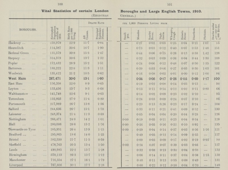 100 101 Vital Statistics of certain London Boroughs and Large English Towns, 1910. (Registrar General.) BOROUGHS. Estimated Population middle of 1910. Birth Rate per 1,000 iiving. Death Rate Per 1,000 Persons Living from Deaths under one year per 1,000 Births. All Causes. Principal Epidemic Diseases. Small pox. Measles. Scarlet Fever. Diph theria. Whooping Cough. Enteric Fever. Diarrhœa. Phthisis. Hackney 239,979 22.9 11.7 0.84 – 0.27 0.02 0.03 0.25 0.04 0.21 1.07 95 Shoreditch 114,387 30.6 16.7 1.90 – 0.73 0.03 0.12 0.40 0.07 0.53 1.48 151 Bethnal Green 131,579 30.8 15.3 1.47 – 0.44 0.06 0.15 0.26 0.13 0.38 1.42 128 Stepney 314,379 30.6 13.7 1.32 – 0.32 0.03 0.09 0.36 0.04 0.44 1.30 108 Poplar 172,432 28.9 15.2 1.51 – 0.24 0.06 0.12 0.48 0.07 0.50 1.35 122 Battersea 188,222 22.8 11.3 1.11 – 0.39 0.03 0.06 0.27 0.03 0.30 1.03 101 Woolwich 135,422 21.2 10.5 0.62 – 0.16 0.08 0.02 0.01 0.00 0.12 1.00 84 West Ham 287,471 30.0 13.1 1.60 – 0.34 0.06 0.17 0.28 0.05 0.69 1.17 100 East Ham 156,208 22.0 8.9 0.65 – 0.19 0.02 0.08 0.14 0.03 0.15 – 94 Leyton 133,436 23.7 9.3 0.68 – 0.13 0.11 0.14 0.12 0.02 0.11 0.80 66 Walthamstow 141,748 22.6 9.1 0.63 – 0.14 0.02 0.09 0.23 0.02 0.10 – 95 Tottenham 132,803 27.9 11.4 0.80 – 0.24 0.03 0.09 0.24 0.07 0.10 – 86 Portsmouth 217,989 26.7 13.8 1.36 – 0.29 0.13 0.26 0.23 0.17 0.24 – 104 Salford 244,636 26.7 15.1 1.70 – 0.33 0.11 0.21 0.41 0.09 0.52 – 130 Leicester 248,374 21.4 11.3 0.68 – 0.05 0.04 0.04 0.20 0.04 0.28 – 126 Nottingham 266,471 24.8 14.2 1.01 0.00 0.19 0.05 0.11 0.23 0.04 0.34 – 128 Hull 280,006 28.6 15.2 1.76 0.00 0.26 0.05 0.16 0.22 0.10 0.92 – 135 *Newcastle-on-Tyne 285,951 26.4 13.9 1.15 0.00 0.29 0.04 0.14 0.27 0.03 0.36 1.16 121 Bradford 295,865 18.6 14.0 1.25 – 0.49 0.05 0.12 0.14 0.09 0.33 – 127 Bristol 382,550 21.7 11.5 0.59 – 0.09 0.03 0.09 0.17 0.02 0.19 0.92 90 Sheffield 478,763 26.5 13.4 1.50 0.00 0.24 0.07 0.07 0.39 0.03 0.66 – 127 Leeds 490,985 22.2 13.7 1.28 – 0.32 0.08 0.13 0.30 0.04 0.38 – 132 Birmingham 570,113 26.3 13.7 1.12 – 0.06 0.14 0.11 0.37 0.04 0.38 1.15 130 Manchester 716,354 27.1 16.1 1.79 – 0.40 0.11 0.13 0.55 0.08 0.49 – 131 Liverpool 767,606 30.1 17.7 2.28 – 0.60 0.22 0.12 .0.50 0.04 0.70 – 140