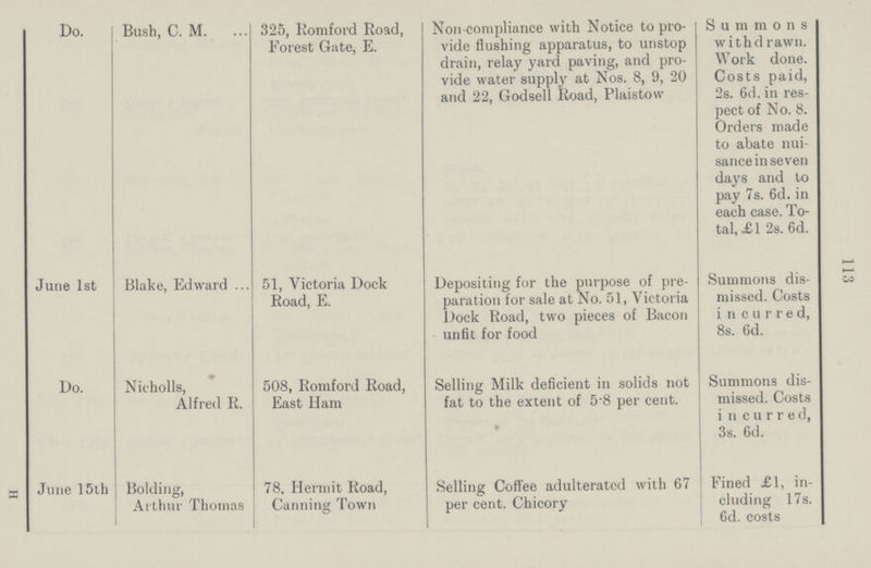 113 Do. Bush, C. M. 325, Romford Road, Forest Gate, E. Non compliance with Notice to pro vide flushing apparatus, to unstop drain, relay yard paving, and pro vide water supply at Nos. 8, 9, 20 and 22, Godsell Road, Plaistow Summons withdrawn. Work done. Costs paid, 2s. 6d. in res pect of No. 8. Orders made to abate nui sance in seven days and to pay 7s. 6d. in each case. To tal, £1 2s. 6d. June 1st Blake, Edward 51, Victoria Dock Road, E. Depositing for the purpose of pre paration for sale at No. 51, Victoria Dock Road, two pieces of Bacon unfit for food Summons dis missed. Costs incurred, 8s. 6d. Do. Nicholls, Alfred R. 508, Romford Road, East Ham Selling Milk deficient in solids not fat to the extent of 5.8 per cent. Summons dis missed. Costs incurred, 3s. 6d. June 15th Bolding, Arthur Thomas 78, Hermit Road, Canning Town Selling Coffee adulterated with 67 per cent. Chicory Fined £1, in cluding 17s. 6d. costs H