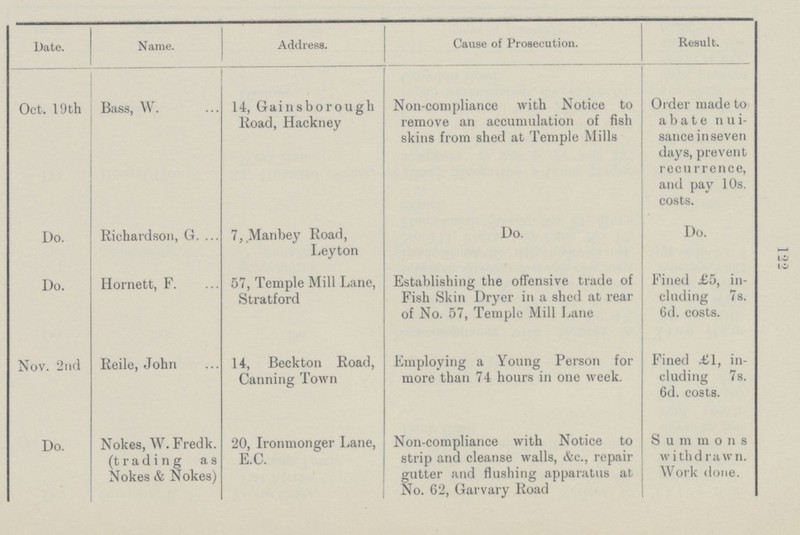 122 Date. Name. Address. Cause of Prosecution. Result. Oct. 19 th Bass,W. 14, Gainsborough Road, Hackney Non-compliance with Notice to remove an accumulation of fish skins from shed at Temple Mills Older made to abate nui sance in seven days, prevent recurrence, and pay 10s. costs. Do. Richardson, G. 7,Manbey Road, Leyton Do. Do. Do. Hornett, F. 57, Temple Mill Lane, Stratford Establishing the offensive trade of Fish Skin Dryer in a shed at rear of No. 57, Temple Mill Lane Fined £5, in cluding 7s. 6d. costs. Nov. 2nd Reile, John 14, Beckton Road, Canning Town Employing a Young Person for more than 74 hours in one week. Fined £1, in cluding 7s. 6d. costs. Do. Nokes, W. Fredk. (trading as Nokes & Nokes) 20, Ironmonger Lane, E.C. Non-compliance with Notice to strip and cleanse walls, &e., repair gutter and flushing apparatus at No. 62, Garvary Road Summons withd rawn. Work done.