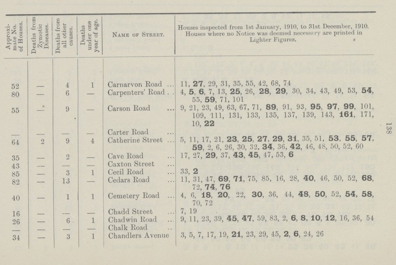 138 Approxi mate No. of Houses. Deaths from Zymotic Diseases. Deaths from all other causes. Deaths under one year of age. Name of Street. Houses inspected from 1st January, 1910, to 31st December, 1910. Houses where no Notice was deemed necessary are printed in Lighter Figures. 52 - 4 1 Carnarvon Road 11, 27, 29, 31, 35, 55, 42, 68, 74 80 — 6 - Carpenters' Road 4, 5. 6, 7, 13, 25, 26, 28, 29, 30, 34, 43, 49, 53, 54, 55, 59, 71, 101 55 9 Carson Road 9, 21, 23, 49, 63, 67, 71, 89, 91, 93, 95, 97, 99, 101, 109, 111, 131, 133, 135, 137, 139, 143, 161, 171, 10, 22 - - - - Carter Road 64 2 9 4 Catherine Street 5, 11, 17, 21, 23, 25, 27, 29, 31, 35, 51, 53, 55, 57, 59, 2, 6, 26, 30, 32, 34, 36, 42, 46, 48, 50, 52, 60 35 - 2 - Cave Road 17, 27, 29, 37, 43, 45, 47, 53, 6 43 - - - Caxton Street 85 - 3 1 Cecil Road 33, 2 82 — 13 — Cedars Road 11, 31, 47, 69, 71, 75, 85, 16, 28, 40, 46, 50, 52, 68, 72, 74, 76 40 — 1 1 Cemetery Road 4, 6, 18, 20, 22, 30, 36, 44, 48, 50, 52, 54, 58, 70, 72 16 - - - Chadd Street 7, 19 26 - 6 1 Chadwin Road 9, 11, 23, 39, 45, 47, 59, 83, 2, 6, 8, 10, 12, 16, 36, 54 - - - Chalk Road 34 — 3 1 Chandlers Avenue 3, 5, 7, 17, 19, 21, 23, 29, 45, 2, 6, 24, 26