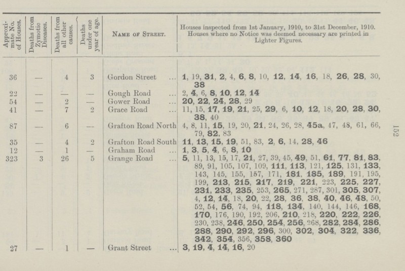 591 Approxi mate No. of Houses. Deaths from Zymotic Diseases. Deaths from all other causes. Deaths under one year of age. Name ot Street. Houses inspected from 1st January, 1910, to 31st December, 1910. Houses where no Notice was deemed necessary are printed in Lighter Figures. 36 — 4 3 Gordon Street 1, 19, 31, 2, 4, 6, 8, 10, 12, 14. 16. 18, 26, 28, 30, 38 22 - - - Gough Road 2, 4, 6, 8, 10, 12, 14 54 2 Gower Road 20, 22, 24, 28, 29 41 7 2 Grace Road 11, 15, 17, 19, 21, 25, 29, 6, 10, 12, 18, 20, 28. 30, 38, 40 87 6 — Grafton Road North 4, 8, 11, 15, 19, 20, 21, 24, 26, 28, 45a. 47, 48, 61, 66, 79, 82, 83 35 - 4 2 Grafton Road South 11, 13, 15, 19, 51, 83, 2 6, 14, 28, 46 12 - 1 - Graham Road 1, 3. 5, 4, 6, 8, 10 323 3 26 5 Grange Road 5, 11, 13, 15,17, 21, 27, 39, 45, 49, 51, 61, 77, 81, 83. 89, 91, 105, 107, 109, 111, 113, 121, 125. 131, 133, 143, 145, 155, 167, 171, 181, 185, 189, 191, 195, 199, 213, 215, 217, 219, 221, 223, 225, 227, 231, 233, 235. 253, 265, 271, 287, 301, 305. 307, 4, 12, 14, 18, 20, 22, 28, 36. 38. 40, 46. 48. 50, 52, 54, 56, 74, 94, 118, 134, 140, 144, 146, 168. 170, 176, 190, 192, 206, 210, 218, 2 20. 222. 226. 230, 238, 246. 250. 254, 256. 268, 282. 284. 286 288, 290, 292, 296, 300, 302, 304, 322. 336. 342. 354, 356, 358, 360 27 - 1 — Grant Street 3, 19, 4, 14, 16, 20