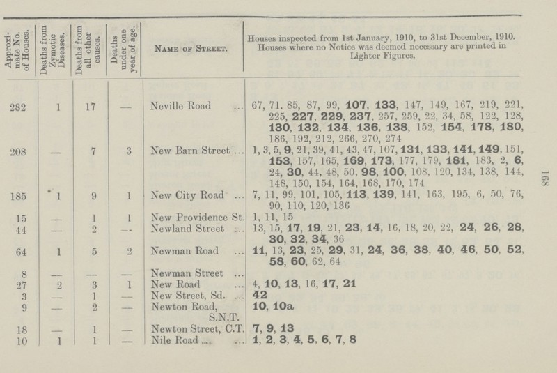 168 Approxi mate No. of Houses. Deaths from Zymotic Diseases. Deaths from all other causes. Deaths under one year of age. Name of Street. Houses inspected from 1st January, 1910, to 31st December, 1910. Houses where no Notice was deemed necessary are printed in Lighter Figures. 282 1 17 — Neville Road 67, 71. 85, 87, 99, 107, 133, 147, 149, 167, 219, 221, 225, 227, 229, 237, 257, 259, 22, 34, 58, 122, 128, 130, 132, 134, 136, 138, 152, 154, 178. 180, 186, 192, 212, 266, 270, 274 208 — 7 3 New Barn Street 1, 3, 5, 9, 21, 39, 41, 43, 47,107,131, 133, 141,149, 151, 153, 157, 165, 169, 173, 177, 179, 181, 183, 2, 6, 24, 30, 44, 48, 50, 98, 100, 108, 120, 134, 138, 144, 148, 150, 154, 164, 168, 170, 174 185 1 9 1 New City Road 7, 11, 99, 101, 105, 113, 139, 141, 163, 195, 6, 50, 76, 90, 110, 120, 136 15 — 1 1 New Providence St. 1, 11, 15 44 — 2 — Newland Street 13, 15, 17, 19, 21, 23, 14, 16, 18, 20, 22, 24, 26, 28, 30, 32, 34, 36 64 1 5 2 Newman Road 11, 13, 23, 25, 29, 31, 24, 36, 38, 40, 46, 50, 52, 58, 60, 62, 64 8 — — — Newman Street 27 2 3 1 New Road 4, 10, 13, 16, 17, 21 3 — 1 — New Street, Sd. 42 9 — 2 — Newton Road, S.N.T. 10, 10a 18 — 1 — Newton Street, C.T. 7, 9, 13 10 1 1 — Nile Road 1, 2, 3, 4, 5, 6, 7, 8