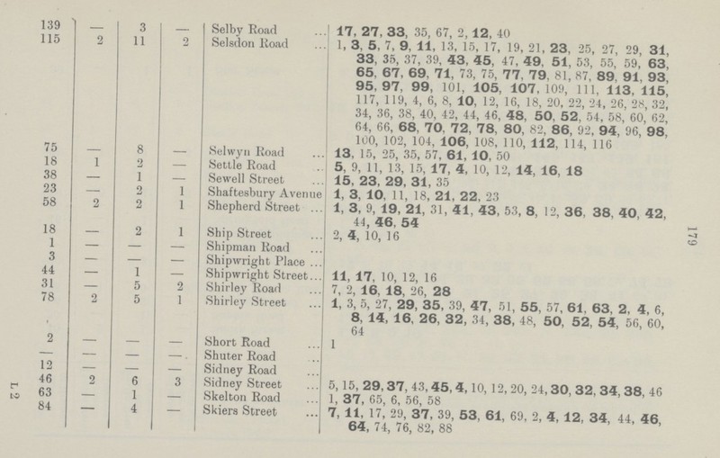 179 139 — 3 — Selby Road 17, 27, 33, 35, 67, 2, 12, 40 115 2 11 2 Selsdon Road 1, 3, 5, 7, 9, 11, 13, 15, 17, 19, 21, 23, 25, 27, 29, 31, 33, 35, 37, 39, 43, 45, 47, 49, 51, 53, 55, 59, 63, 65, 67, 69, 71, 73, 75, 77, 79, 81, 87, 89. 91, 93, 95,97, 99, 101, 105, 107, 109, 111, 113, 115, 117, 119, 4, 6, 8, 10, 12, 16, 18, 20, 22, 24, 26, 28, 32, 34, 36, 38, 40, 42, 44, 46, 48, 50, 52, 54, 58, 60, 62, 64, 66, 68, 70, 72, 78, 80, 82, 86, 92, 94, 96, 98, 100, 102, 104, 106, 108, 110, 112, 114, 116 75 — 8 — Selwyn Road 13, 15, 25, 35, 57, 61, 10, 50 18 1 2 — Settle Road 5, 9, 11, 13, 15, 17, 4, 10, 12, 14, 16, 18 38 — 1 — Sewell Street 15, 23, 29, 31, 35 23 — 2 1 Shaftesbury Avenue 1, 3, 10, 11, 18, 21, 22, 23 58 2 2 1 Shepherd Street 1, 3, 9, 19, 21, 31, 41, 43, 53, 8, 12, 36, 38, 40, 42, 44 , 46, 54 18 — 2 1 Ship Street 2, 4, 10, 16 1 — — — Shipman Road 3 — — — Shipwright Place 44 — 1 — Shipwright Street 11, 17, 10, 12, 16 31 — 5 2 Shirley Road 7, 2, 16, 18, 26, 28 78 2 5 1 Shirley Street 1, 3, 5, 27, 29, 35, 39, 47, 51, 55, 57, 61, 63, 2, 4, 6, 8, 14, 16, 26, 32, 34, 38, 48, 50, 52, 54, 56, 60, 64 2 — — — Short Road 1 — — — —. Shuter Road 12 — — — Sidney Road 46 2 6 3 Sidney Street 5,15, 29,37, 43, 45, 4,10, 12, 20, 24,30, 32, 34, 38, 46 63 — 1 — Skelton Road 1, 37, 65, 6, 56, 58 84 4 — Skiers Street 7, 11, 17, 29, 37, 39, 53, 61, 69, 2, 4, 12, 34, 44, 46, 64, 74, 76, 82, 88 L 2