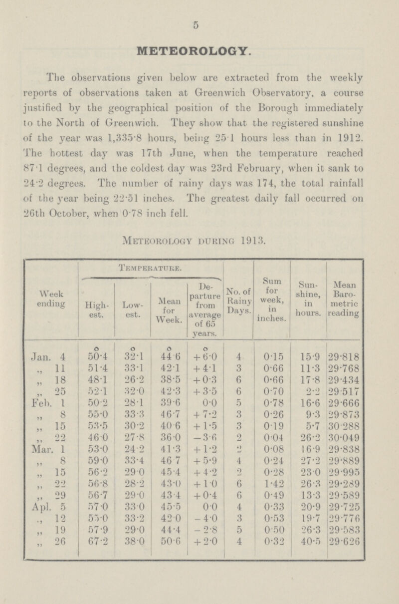 5 METEOROLOGY. The observations given below are extracted from the weekly reports of observations taken at Greenwich Observatory, a course justified by the geographical position of the Borough immediately to the North of Greenwich. They show that the registered sunshine of the year was 1,335.8 hours, being 251 hours less than in 1912. The hottest day was 17th June, when the temperature reached 871 degrees, and the coldest day was 23rd February, when it sank to 242 degrees. The number of rainy days was 174, the total rainfall of the year being 22.51 inches. The greatest daily fall occurred on 26th October, when 0 78 inch fell. Meteorology during 1913. Week ending Temperature. No. of Rainy Days. Sum for week, in inches. Sun shine, in hours. Mean Baro metric reading High est. Low est. Mean for Week. De parture from average of 65 years. Jan. 4 ° ° ° ° 4 0 15 15.9 29.818 50.4 32.1 44.6 + 6.0 „ 11 51.4 33.1 42.1 + 4.1 3 0.66 11.3 29.768 „ 18 48.1 26.2 38.5 + 0.3 6 0.66 17.8 29.434 „ 25 52.1 32.0 42.3 + 3.5 6 0.70 2.2 29.517 Feb. 1 50.2 28.1 39.6 0.0 5 0.78 16.6 29.666 „ 8 55.0 33.3 46.7 + 7.2 3 0.26 9.3 29.873 „ 15 53.5 30.2 40.6 + 1.5 3 0.19 5.7 30.288 „ 2 46.0 27.8 36.0 -3.6 2 0.04 26.2 30.049 Mar. 1 53.0 24.2 41.3 + 1.2 2 0.08 16.9 29.838 „ 8 59.0 33.4 46.7 + 5.9 4 0.24 27.2 29.889 „ 15 56.2 29.0 45.4 + 4.2 2 0.28 23.0 29.995 „ 22 56.8 28.2 43.0 + 1.0 6 1.42 26.3 29.289 „ 29 56.7 29.0 43.4 + 0.4 6 0.49 13.3 29.589 Apl. 5 57.0 33.0 45.5 0.0 4 0.33 20.9 29.725 „ 12 55.0 33.2 42.0 .4.0 3 0.53 19.7 29.776 „ 19 57.9 29.0 44.4 .2.8 5 0.50 26.3 29.583 „ 26 67.2 38.0 50.6 + 2.0 4 0.32 40.5 29.626