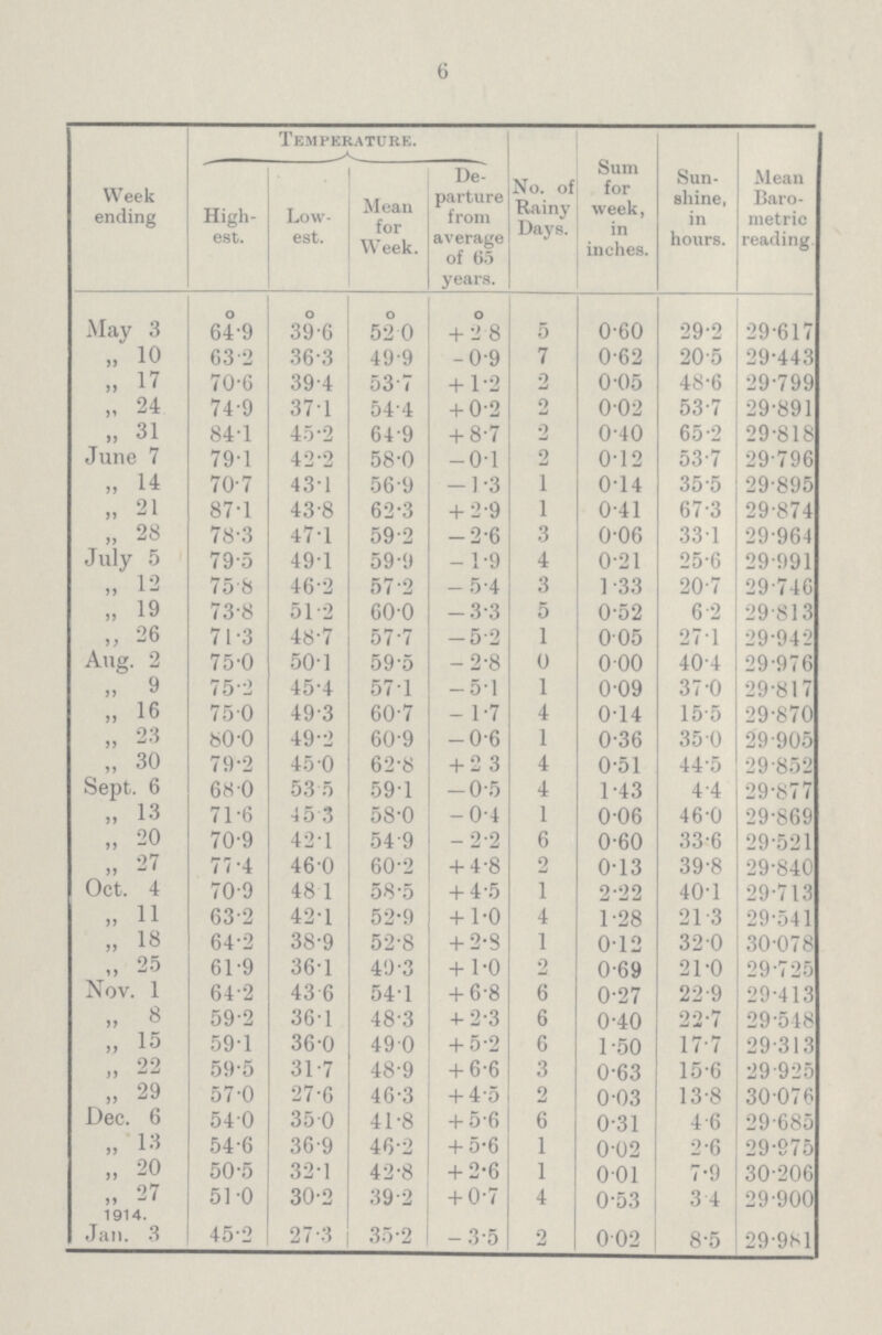 6 Week ending Temperature. No. of Rainy Days. Sum for week, in inches. Sun shine, in hours. Mean Baro metric reading. High est. Low est. Mean for Week. De parture from average of 65 years. May 3 ° ° ° ° 5 0.60 29.2 29.617 64.9 39.6 52.0 + 2 8 „ 10 63.2 36.3 49.9 - 0.9 7 0.62 20.5 29.443 „ 17 70.6 39.4 53.7 + 1.2 2 0.05 48.6 29.799 „ 24 74.9 37.1 54.4 + 0.2 2 0.02 53.7 29.891 „ 31 84.1 45.2 64.9 + 8.7 2 0.40 65.2 29.818 June 7 79.1 42.2 58.0 - 0.1 2 0.12 53.7 29.796 „ 14 70.7 43.1 56.9 - 1.3 1 0.14 35.5 29.895 „ 21 87.1 43.8 62.3 + 2.9 1 0.41 67.3 29.874 „ 28 78.3 47.1 59.2 - 2.6 3 0.06 33.1 29.964 July 5 79.5 49.1 59.9 - 1.9 4 0.21 25.6 29.991 „ 12 75.8 46.2 57.2 - 5.4 3 1.33 20.7 29.746 „ 19 73.8 51.2 60.0 - 3.3 5 0.52 6.2 29.813 „ 26 71.3 48.7 57.7 - 5.2 1 0.05 27.1 29.942 Aug. 2 75.0 50.1 59.5 - 2.8 0 0.00 40.4 29.976 „ 9 75.2 45.4 57.1 - 5.1 1 0.09 37.0 29.817 „ 16 75.0 49.3 60.7 - 1.7 4 0.14 15.5 29.870 „ 23 80.0 49.2 60.9 - 0.6 1 0.36 35.0 29.905 „ 30 79.2 45.0 62.8 + 2.3 4 0.51 44.5 29.852 Sept. 6 68.0 53.5 59.1 - 0.5 4 1.43 4.4 29.877 „ 13 71.6 45.3 58.0 - 0.4 1 0.06 46.0 29.869 „ 20 70.9 42.1 54.9 - 2.2 6 0.60 33.6 29.521 „ 27 77.4 46.0 60.2 + 4.8 2 0.13 39.8 29.840 Oct. 4 70.9 48.1 58.5 + 4.5 1 2.22 40.1 29.713 „ 11 63.2 42.1 52.9 + 1.0 4 1.28 21.3 29.541 „ 18 64.2 38.9 52.8 + 2.8 1 0.12 32.0 30.078 „ 25 61.9 36.1 49.3 + 1.0 2 0.69 21.0 29.725 Nov. 1 64.2 43.6 54.1 + 6.8 6 0.27 22.9 29.413 „ 8 59.2 36.1 48.3 + 2.3 6 0.40 22.7 29.548 „ 15 59.1 36.0 49.0 + 5.2 6 1.50 17.7 29.313 „ 22 59.5 31.7 48.9 + 6.6 3 0.63 15.6 29.925 „ 29 57.0 27.6 46.3 + 4.5 2 0.03 13.8 30.076 Dec. 6 54.0 35.0 41.8 + 5.6 6 0.31 4.6 29.685 „ 13 54.6 36.9 46.2 + 5.6 1 0.02 2.6 29.975 „ 20 50.5 32.1 42.8 + 2.6 1 0.01 7.9 30.206 „ 27 1914. 51.0 30.2 39.2 + 0.7 4 0.53 3.4 29.900 Jan. 3 45.2 27.3 35.2 .3.5 2 0.02 8.5 29.981
