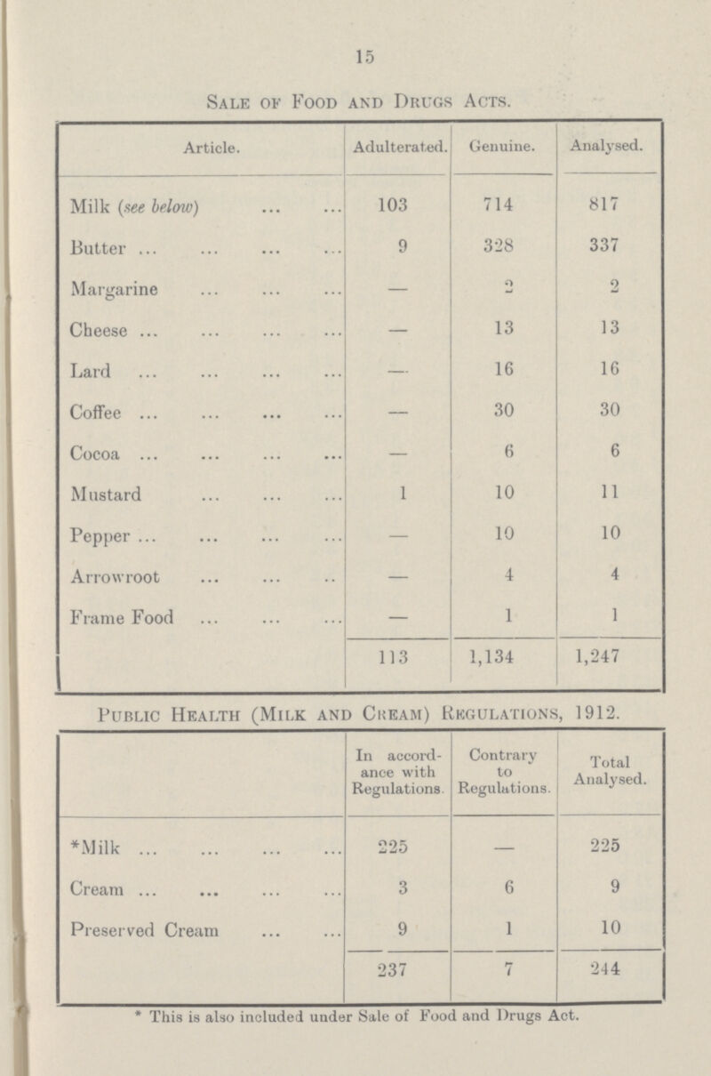 15 Sale of Food and Drugs Acts. Article. Adulterated. Genuine. Analysed. Milk (see below) 103 714 817 Butter 9 328 337 Margarine — 2 2 Cheese — 13 13 Lard — 16 16 Coffee — 30 30 Cocoa — 6 6 Mustard 1 10 11 Pepper — 10 10 Arrowroot — 4 4 Frame Food — 1 1 113 1,134 1,247 Public Health (Milk and Cream) Regulations, 1912. In accord ance with Regulations. Contrary to Regulations. Total Analysed. *Milk 225 — 225 Cream 3 6 9 Preserved Cream 9 1 10 237 7 244 * This is also included under Sale of Food and Drugs Act.