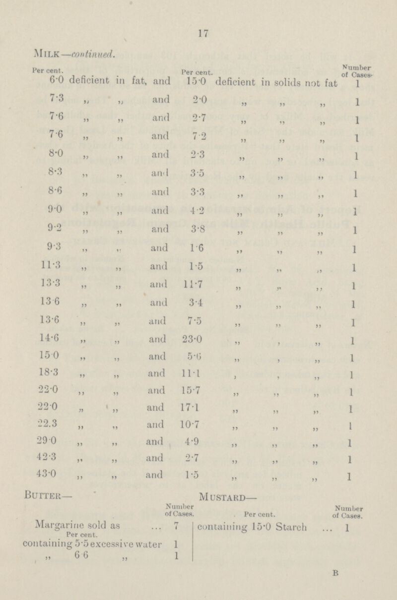 17 Milk—continued. Per cent. Number of Cases. Percent. 6.0 deficient in fat, and 15.0 deficient in solids not fat 1 7.3 „ „ and 2.0 „ „ ,, 1 7.6 „ „ and 2.7 „ „ ,, 1 7.6 „ „ and 7.2 ,, ,, ,, 1 8.0 „ „ and 2.3 „ „ ,, 1 8.3 „ „ and 3.5 „ „ ,, 1 8.6 „ „ and 3.3 „ „ ,, 1 9.0 „ „ and 4.2 „ „ ,, 1 9.2 „ „ and 3.8 „ „ ,, 1 9.3 „ ,, and 1.6 „ „ ,, 1 11.3 „ „ and 1.5 „ „ ,, 1 13.3 „ „ and 11.7 „ „ ,, 1 13.6 „ „ and 3.4 „ „ ,, 1 13.6 „ „ and 7.5 „ „ ,, 1 14.6 „ „ and 23.0 „ „ ,, 1 15.0 „ „ and 5.6 „ „ ,, 1 18.3 „ „ and 11.1 „ „ ,, 1 22.0 ,, „ and 15.7 „ „ ,, 1 22.0 „ „ and 17.1 „ „ ,, 1 22.3 „ „ and 10.7 „ „ ,, 1 29.0 „ „ and 4.9 „ „ ,, 1 42.3 „ „ and 2.7 „ „ ,, 1 43.0 „ „ and 1.5 „ „ ,, 1 Butter— Mustard— Number of Cases. Margarine sold as 7 Per cent. containing 5.5 excessive water 1 ,, 6.6 ,, 1 Per cent. containing 15.0 Starch 1 Number of Cases.